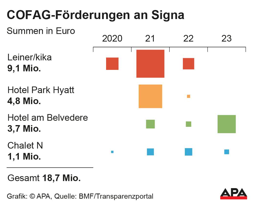 Frdersummen nach Jahren 2020 bis 2023, Leiner/kika, Hotel Park Hyatt, Hotel am Belvedere, Chalet N; Benko; Quelle: BMF/Transparenzportal; Die Auslieferung der APA-Grafiken als Embed-Code ist ausschlie§lich Kunden mit einer gltigen Vereinbarung fr Grafik-Pauschalierung vorbehalten. Dabei inkludiert sind automatisierte Schrift- und Farbanpassungen an die jeweilige CI. Fr weitere Informationen wenden Sie sich bitte an unser Grafik-Team […]