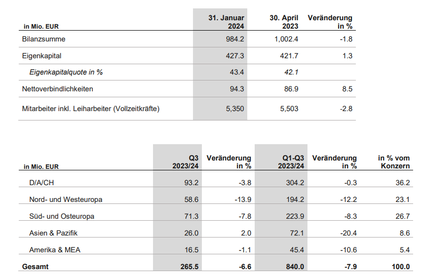 Erhöhung der Eigenkapitalquote auf 43,4 % zum 31. Januar 2024, von 42,1 % am 30. Erhöhung der Eigenkapitalquote auf 43,4 % zum 31. Januar 2024, von 42,1 % am 30.
