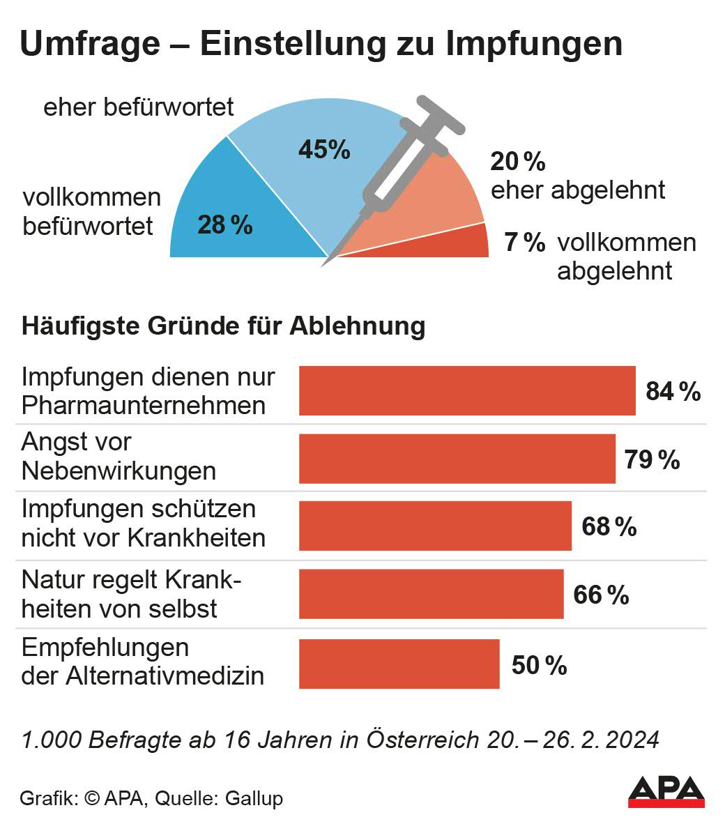 Anteile Befrwortung und Ablehnung, Grnde fr Ablehnung; Quelle: Gallup – Die Auslieferung der APA-Grafiken als Embed-Code ist ausschlie§lich Kunden mit einer gltigen Vereinbarung fr Grafik-Pauschalierung vorbehalten. Dabei inkludiert sind automatisierte Schrift- und Farbanpassungen an die jeweilige CI. Fr weitere Informationen wenden Sie sich bitte an unser Grafik-Team unter grafik@apa.at. GRAFIK 0296-24, 88 x 100 mm Anteile Befrwortung und Ablehnung, Grnde fr Ablehnung; Quelle: Gallup – Die Auslieferung der APA-Grafiken als Embed-Code ist ausschlie§lich Kunden mit einer gltigen Vereinbarung fr Grafik-Pauschalierung vorbehalten. Dabei inkludiert sind automatisierte Schrift- und Farbanpassungen an die jeweilige CI. Fr weitere Informationen wenden Sie sich bitte an unser Grafik-Team unter grafik@apa.at. GRAFIK 0296-24, 88 x 100 mm