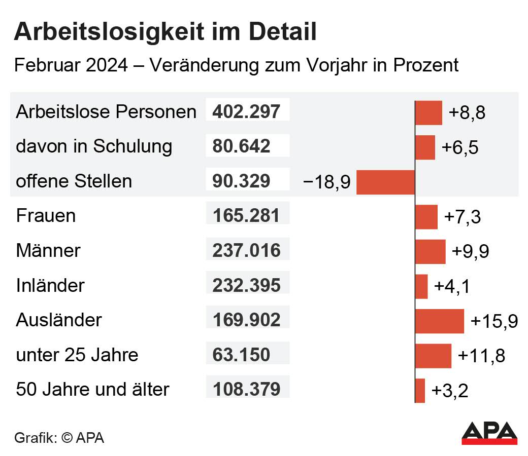 Arbeitslosigkeit im Detail Arbeitslosigkeit im Detail