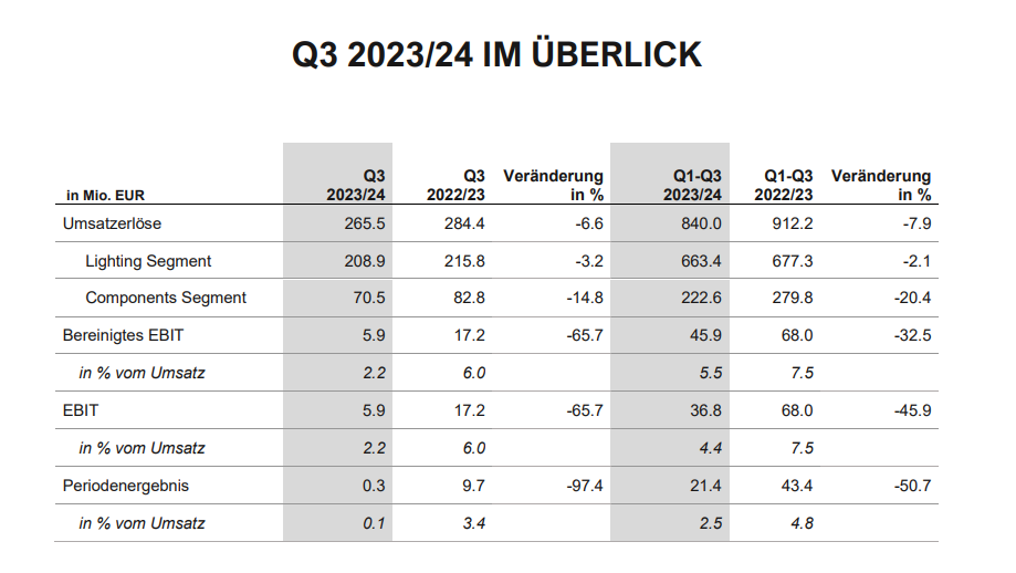 Umsatzrückgang von 7,9 % auf 840 Millionen Euro. Umsatzrückgang von 7,9 % auf 840 Millionen Euro.