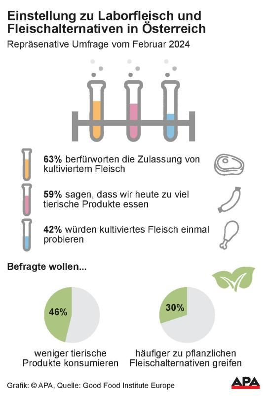 "46 Prozent der Befragten sagen, dass sie in den nächsten zwei Jahren weniger tierische Produkte konsumieren wollen."