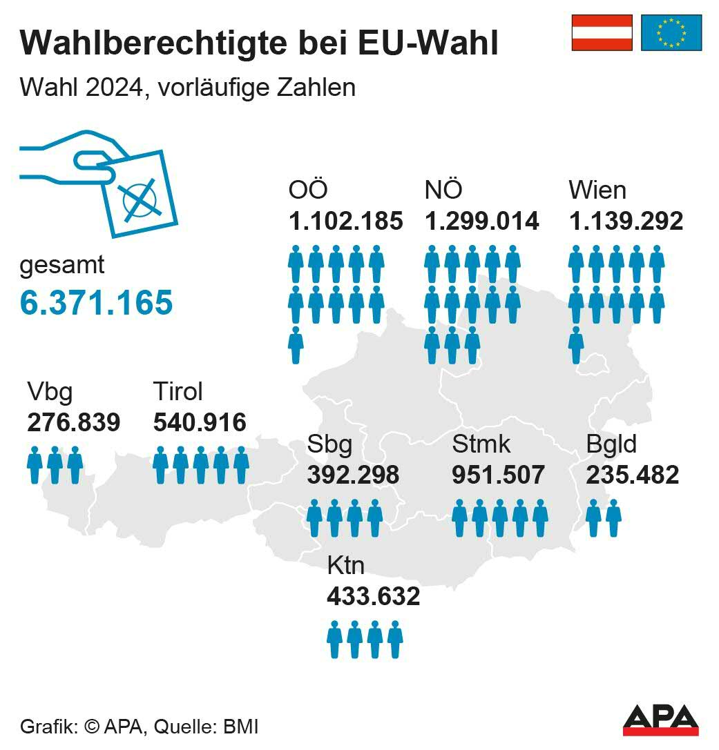 Nach Bundeslndern, Quelle: BMI; Die Auslieferung der APA-Grafiken als Embed-Code ist ausschlie§lich Kunden mit einer gltigen Vereinbarung fr Grafik-Pauschalierung vorbehalten. Dabei inkludiert sind automatisierte Schrift- und Farbanpassungen an die jeweilige CI. Fr weitere Informationen wenden Sie sich bitte an unser Grafik-Team unter grafik@apa.at. GRAFIK 0506-24, 88 x 92 mm Nach Bundeslndern, Quelle: BMI; Die Auslieferung der APA-Grafiken als Embed-Code ist ausschlie§lich Kunden mit einer gltigen Vereinbarung fr Grafik-Pauschalierung vorbehalten. Dabei inkludiert sind automatisierte Schrift- und Farbanpassungen an die jeweilige CI. Fr weitere Informationen wenden Sie sich bitte an unser Grafik-Team unter grafik@apa.at. GRAFIK 0506-24, 88 x 92 mm