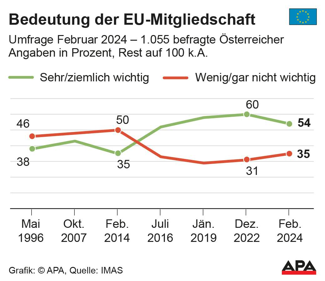 Umfrage – Bedeutung der EU-Mitgliedschaft seit 1996. Quelle: IMAS; Die Auslieferung der APA-Grafiken als Embed-Code ist ausschlie§lich Kunden mit einer gltigen Vereinbarung fr Grafik-Pauschalierung vorbehalten. Dabei inkludiert sind automatisierte Schrift- und Farbanpassungen an die jeweilige CI. Fr weitere Informationen wenden Sie sich bitte an unser Grafik-Team unter grafik@apa.at. GRAFIK 0524-24, 88 x 76 mm