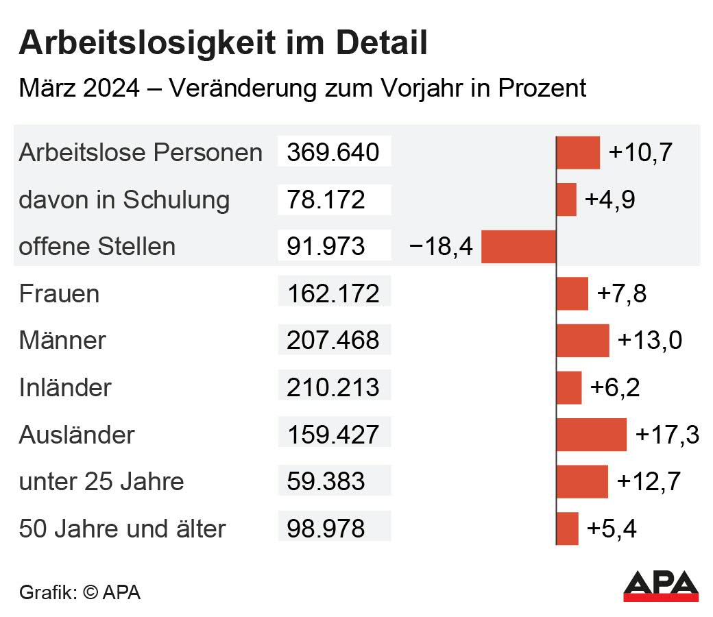 Vernderung zum Vorjahr Arbeitslose (Frauen, Mnner, Inlnder, Auslnder, ltere und Junge), Schulungsteilnehmer, offene Stellen; Quelle: AMS – Die Auslieferung der APA-Grafiken als Embed-Code ist ausschlie§lich Kunden mit einer gltigen Vereinbarung fr Grafik-Pauschalierung vorbehalten. Dabei inkludiert sind automatisierte Schrift- und Farbanpassungen an die jeweilige CI. Fr weitere Informationen wenden Sie sich bitte an unser Grafik-Team unter […]