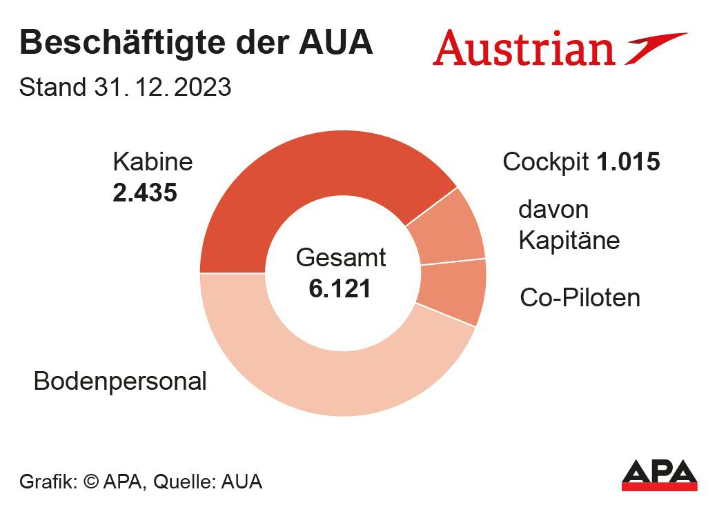 Kabinenpersonal, Piloten und Bodenpersonal. Quelle. AUA; Die Auslieferung der APA-Grafiken als Embed-Code ist ausschlie§lich Kunden mit einer gltigen Vereinbarung fr Grafik-Pauschalierung vorbehalten. Dabei inkludiert sind automatisierte Schrift- und Farbanpassungen an die jeweilige CI. Fr weitere Informationen wenden Sie sich bitte an unser Grafik-Team unter grafik@apa.at. GRAFIK 0467-24, 88 x 62 mm