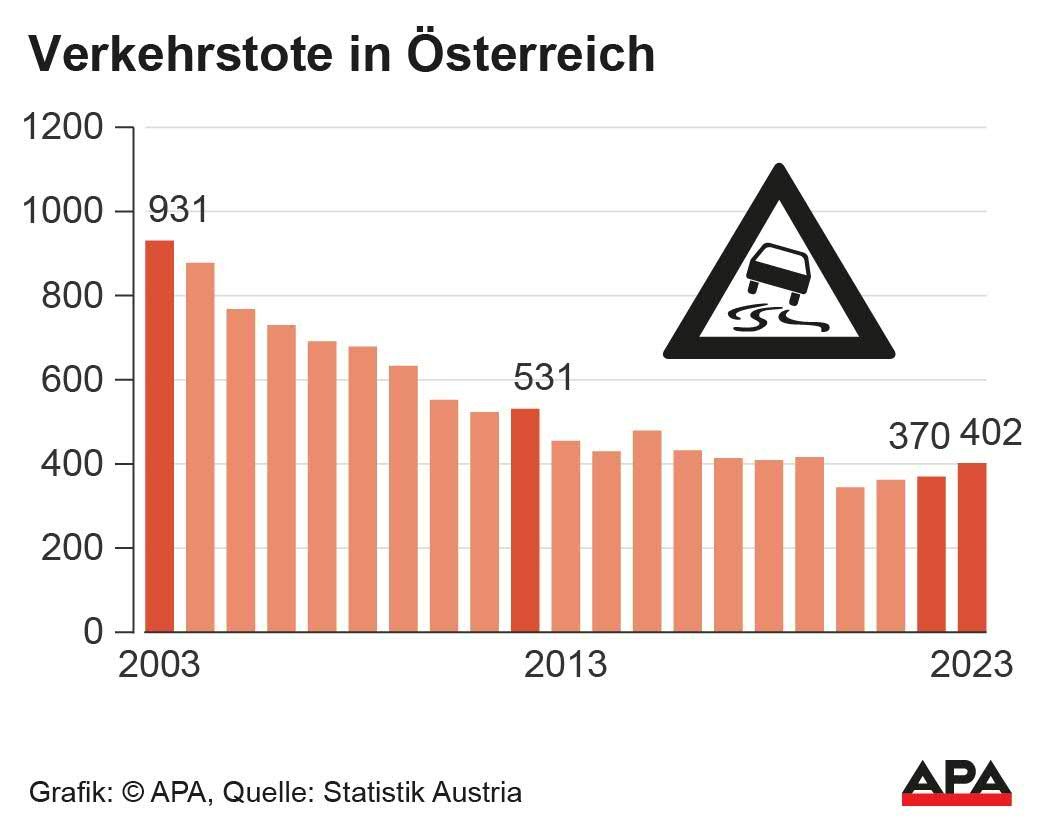 2009-2023, Quelle: Statistik Austria; Die Auslieferung der APA-Grafiken als Embed-Code ist ausschlie§lich Kunden mit einer gltigen Vereinbarung fr Grafik-Pauschalierung vorbehalten. Dabei inkludiert sind automatisierte Schrift- und Farbanpassungen an die jeweilige CI. Fr weitere Informationen wenden Sie sich bitte an unser Grafik-Team unter grafik@apa.at. GRAFIK 0566-24, 88 x 70 mm 2009-2023, Quelle: Statistik Austria; Die Auslieferung der APA-Grafiken als Embed-Code ist ausschlie§lich Kunden mit einer gltigen Vereinbarung fr Grafik-Pauschalierung vorbehalten. Dabei inkludiert sind automatisierte Schrift- und Farbanpassungen an die jeweilige CI. Fr weitere Informationen wenden Sie sich bitte an unser Grafik-Team unter grafik@apa.at. GRAFIK 0566-24, 88 x 70 mm