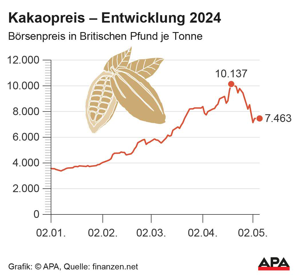 Börsenpreis seit Anfang 2024