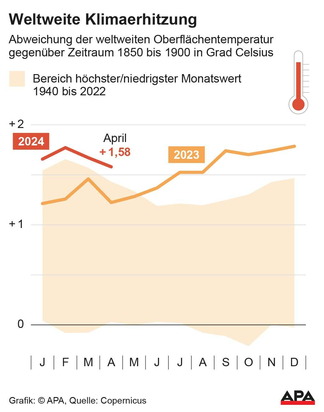 Abweichung der weltweiten Oberflächentemperatur gegenüber Zeitraum 1850 bis 1900 in Grad Celsius, 1940 bis 2024 Abweichung der weltweiten Oberflächentemperatur gegenüber Zeitraum 1850 bis 1900 in Grad Celsius, 1940 bis 2024