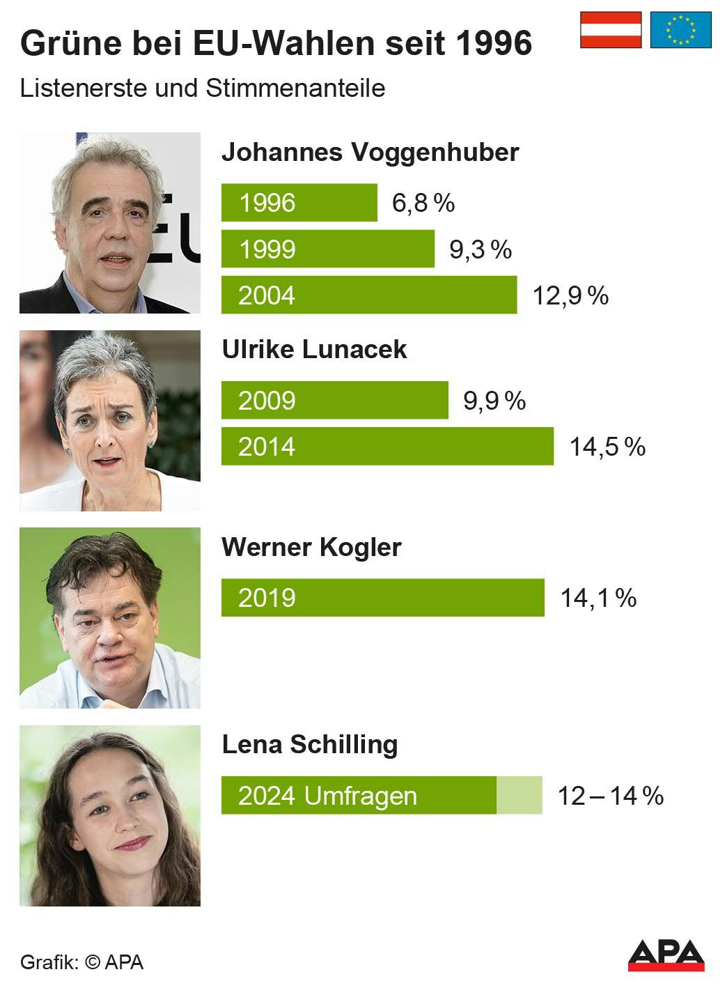 Listenerste und Stimmenanteile; Die Auslieferung der APA-Grafiken als Embed-Code ist ausschlie§lich Kunden mit einer gltigen Vereinbarung fr Grafik-Pauschalierung vorbehalten. Dabei inkludiert sind automatisierte Schrift- und Farbanpassungen an die jeweilige CI. Fr weitere Informationen wenden Sie sich bitte an unser Grafik-Team unter grafik@apa.at. GRAFIK 0618-24, 88 x 120 mm Listenerste und Stimmenanteile; Die Auslieferung der APA-Grafiken als Embed-Code ist ausschlie§lich Kunden mit einer gltigen Vereinbarung fr Grafik-Pauschalierung vorbehalten. Dabei inkludiert sind automatisierte Schrift- und Farbanpassungen an die jeweilige CI. Fr weitere Informationen wenden Sie sich bitte an unser Grafik-Team unter grafik@apa.at. GRAFIK 0618-24, 88 x 120 mm