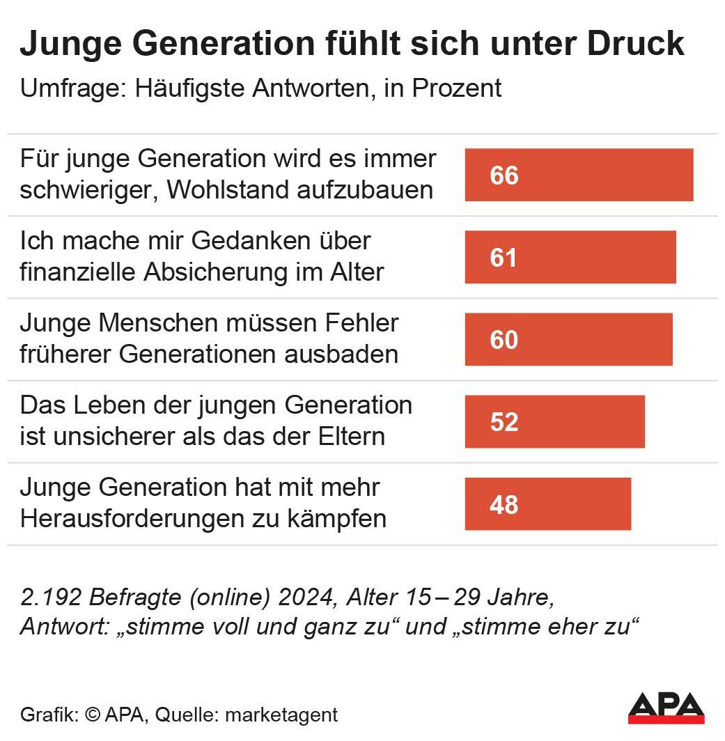 Einschätzung der Situation im Vergleich zu älteren Generationen, Einschätzung der Situation im Vergleich zu älteren Generationen,