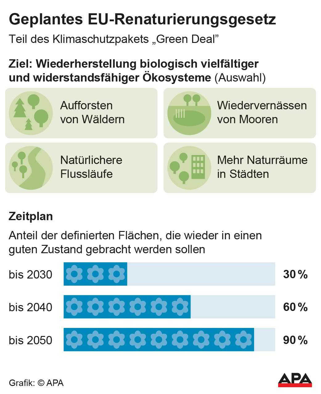 Geplantes EU-Renaturierungsgesetz