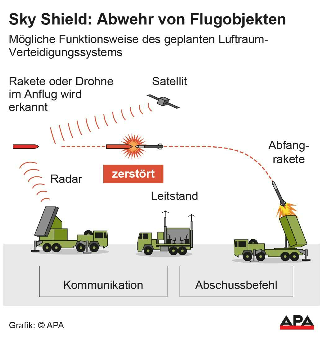 Mgliche Funktionsweise des geplanten Luftraum-Verteidigungssystems; Die Auslieferung der APA-Grafiken als Embed-Code ist ausschlie§lich Kunden mit einer gltigen Vereinbarung fr Grafik-Pauschalierung vorbehalten. Dabei inkludiert sind automatisierte Schrift- und Farbanpassungen an die jeweilige CI. Fr weitere Informationen wenden Sie sich bitte an unser Grafik-Team unter grafik@apa.at. GRAFIK 0692-24, 88 x 92 mm Mgliche Funktionsweise des geplanten Luftraum-Verteidigungssystems; Die Auslieferung der APA-Grafiken als Embed-Code ist ausschlie§lich Kunden mit einer gltigen Vereinbarung fr Grafik-Pauschalierung vorbehalten. Dabei inkludiert sind automatisierte Schrift- und Farbanpassungen an die jeweilige CI. Fr weitere Informationen wenden Sie sich bitte an unser Grafik-Team unter grafik@apa.at. GRAFIK 0692-24, 88 x 92 mm