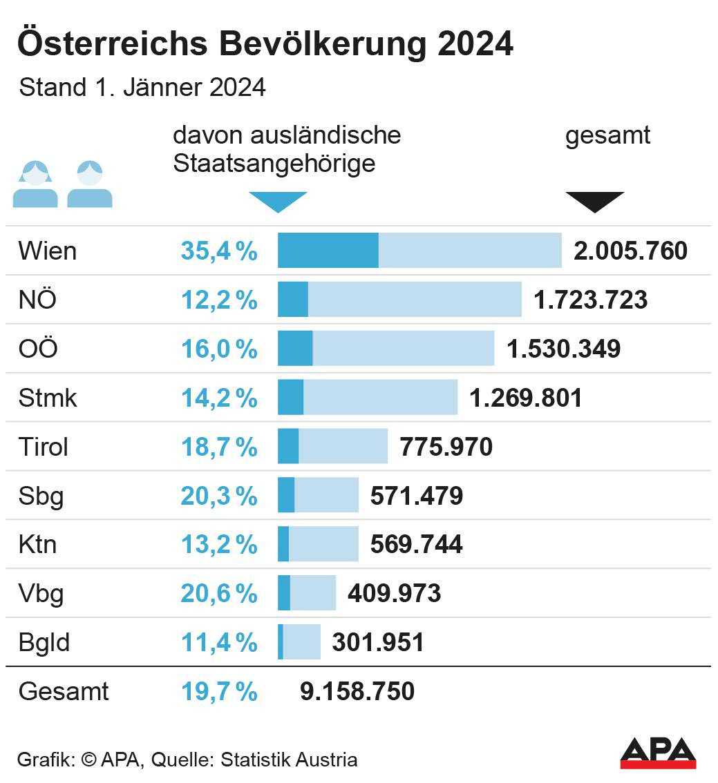 Einwohner nach Bundeslndern, Stand 1. Jnner 2024, Anteil auslndische Staatsangehrige in Prozent. Quelle: Statistik Austria; Die Auslieferung der APA-Grafiken als Embed-Code ist ausschlie§lich Kunden mit einer gltigen Vereinbarung fr Grafik-Pauschalierung vorbehalten. Dabei inkludiert sind automatisierte Schrift- und Farbanpassungen an die jeweilige CI. Fr weitere Informationen wenden Sie sich bitte an unser Grafik-Team unter grafik@apa.at. GRAFIK […]