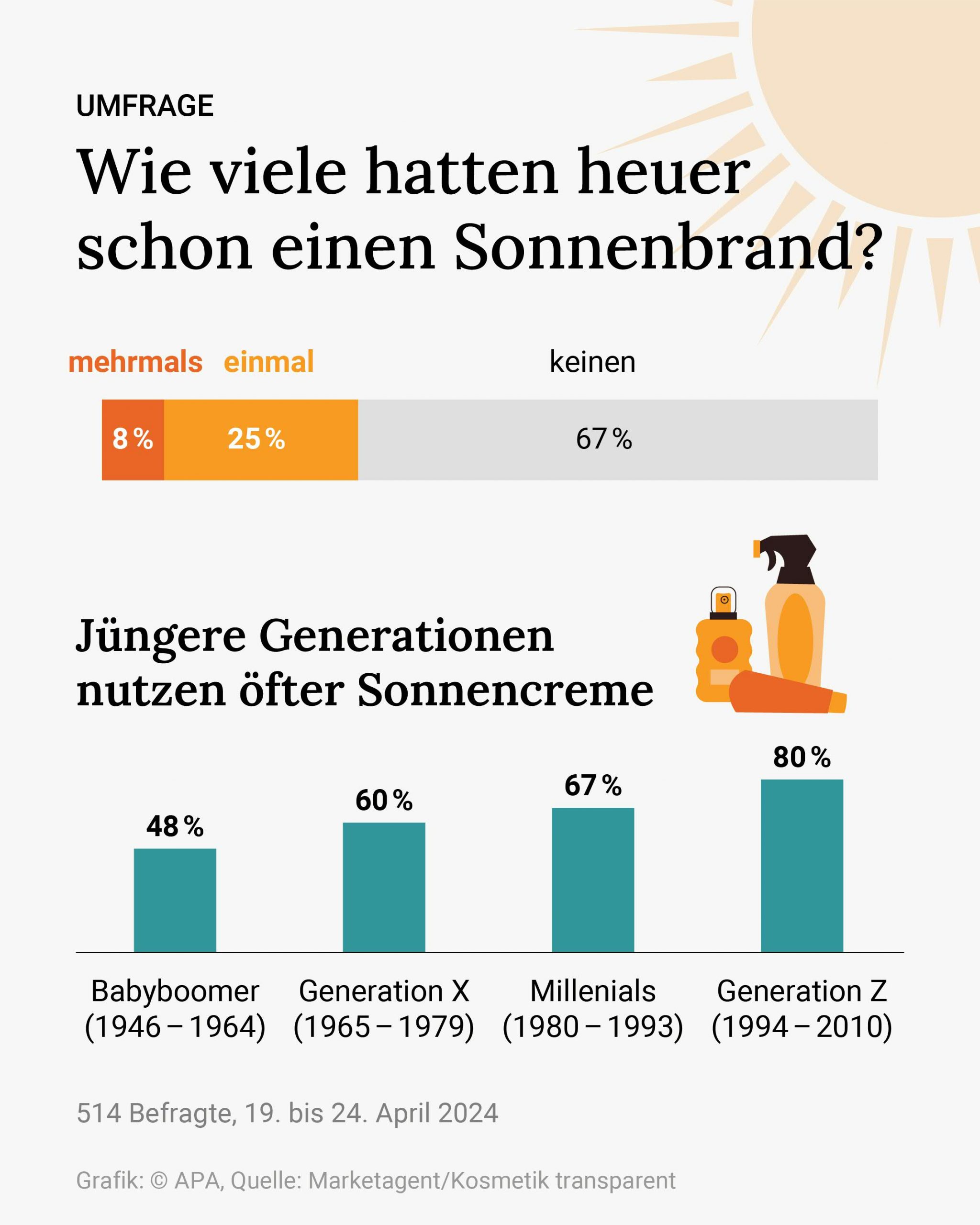 Jüngere Generationen nutzen öfter Sonnencreme