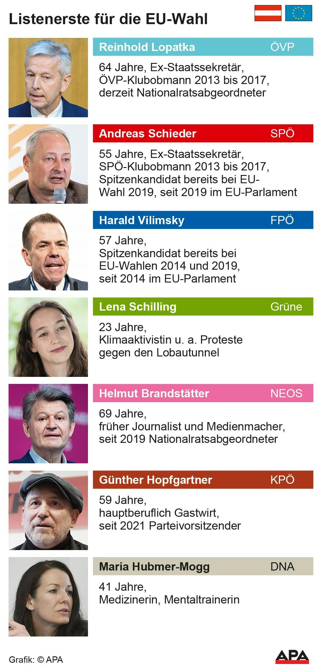 Parteien, Alter, politische Laufbahn; Die Auslieferung der APA-Grafiken als Embed-Code ist ausschlie§lich Kunden mit einer gltigen Vereinbarung fr Grafik-Pauschalierung vorbehalten. Dabei inkludiert sind automatisierte Schrift- und Farbanpassungen an die jeweilige CI. Fr weitere Informationen wenden Sie sich bitte an unser Grafik-Team unter grafik@apa.at. GRAFIK 0683-24, 88 x 186 mm