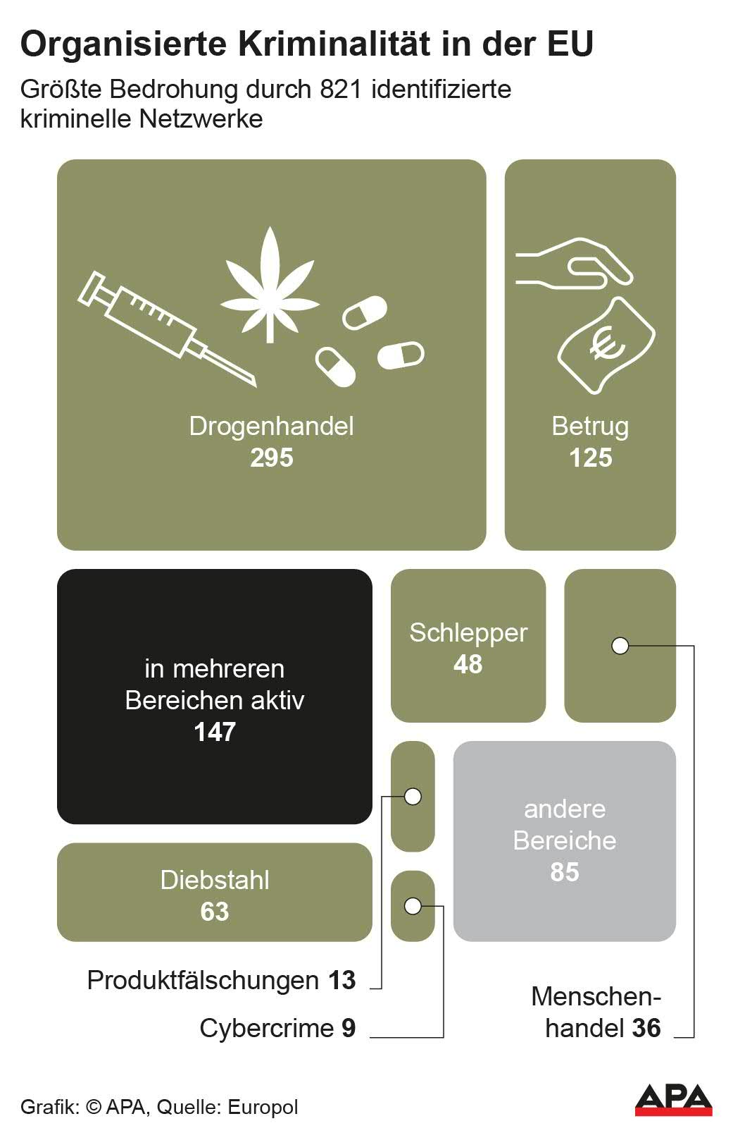 Zahl der bedrohlichsten kriminellen Netzwerke nach Bereichen der Kriminalität, Zahl der bedrohlichsten kriminellen Netzwerke nach Bereichen der Kriminalität,