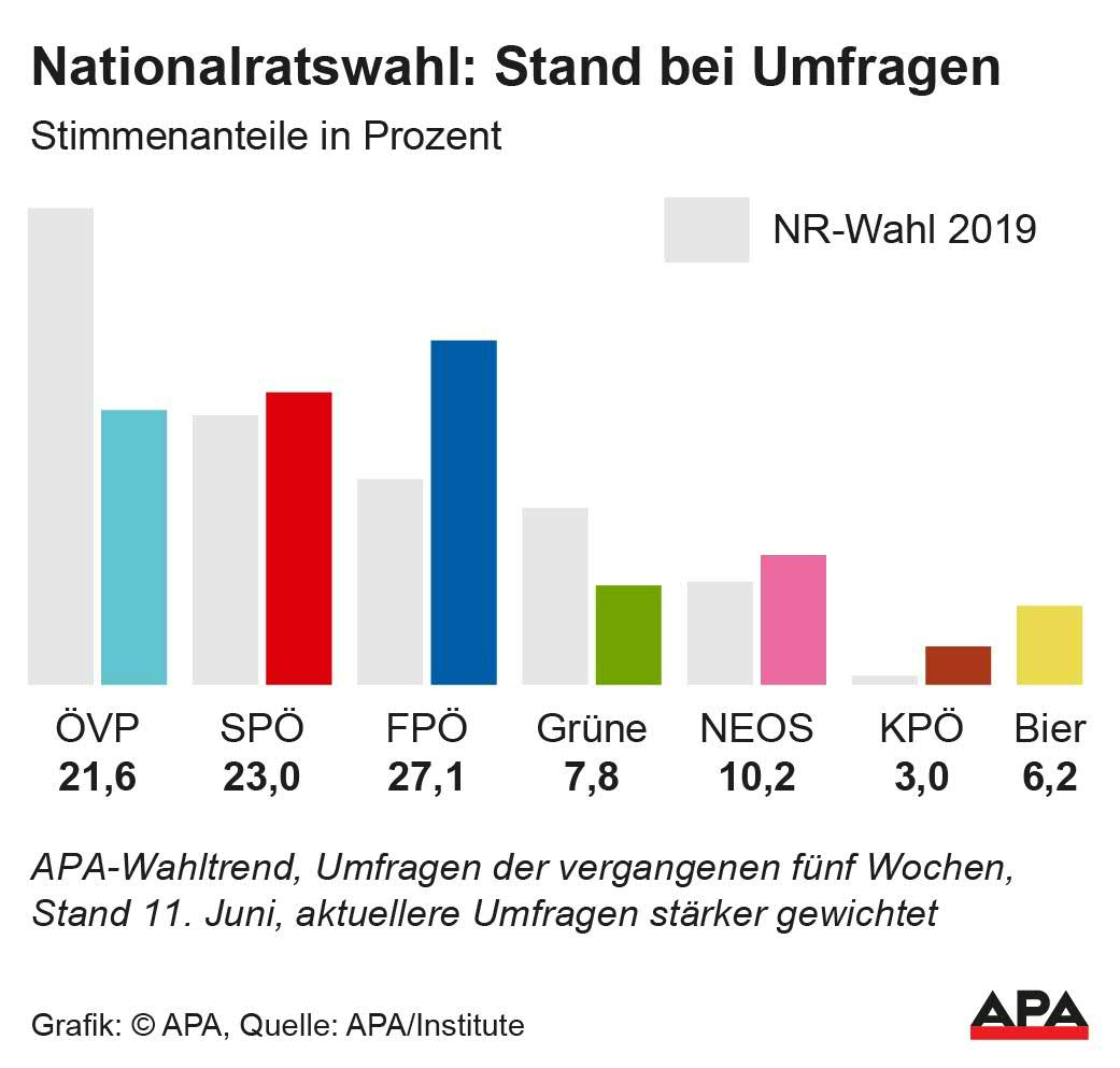 APA-Wahltrend, Stimmenanteile laut Umfragen der vergangenen fnf Wochen, Stand 11. Juni, aktuellere Umfragen strker gewichtet, NR-Wahl 2019, Quelle: APA/Institute; Die Auslieferung der APA-Grafiken als Embed-Code ist ausschlie§lich Kunden mit einer gltigen Vereinbarung fr Grafik-Pauschalierung vorbehalten. Dabei inkludiert sind automatisierte Schrift- und Farbanpassungen an die jeweilige CI. Fr weitere Informationen wenden Sie sich bitte an unser […]