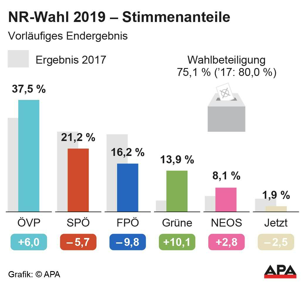 Vorlufiges Endergebnis – Stimmenanteile 2019, Vernderung zu 2017 – Sulengrafik NEU: Die APA-Grafiken werden auch als Embed-Code ausgeliefert. Dabei inkludiert sind automatisierte Schrift- und Farbanpassung an die jeweilige CI. Dieses Service ist ausschlie§lich Kunden mit einer gltigen Vereinbarung fr Grafik-Pauschalierung vorbehalten. Fr nhere Informationen wenden Sie sich bitte an unser Grafik-Team unter grafik@apa.at GRAFIK 1148-19, […]