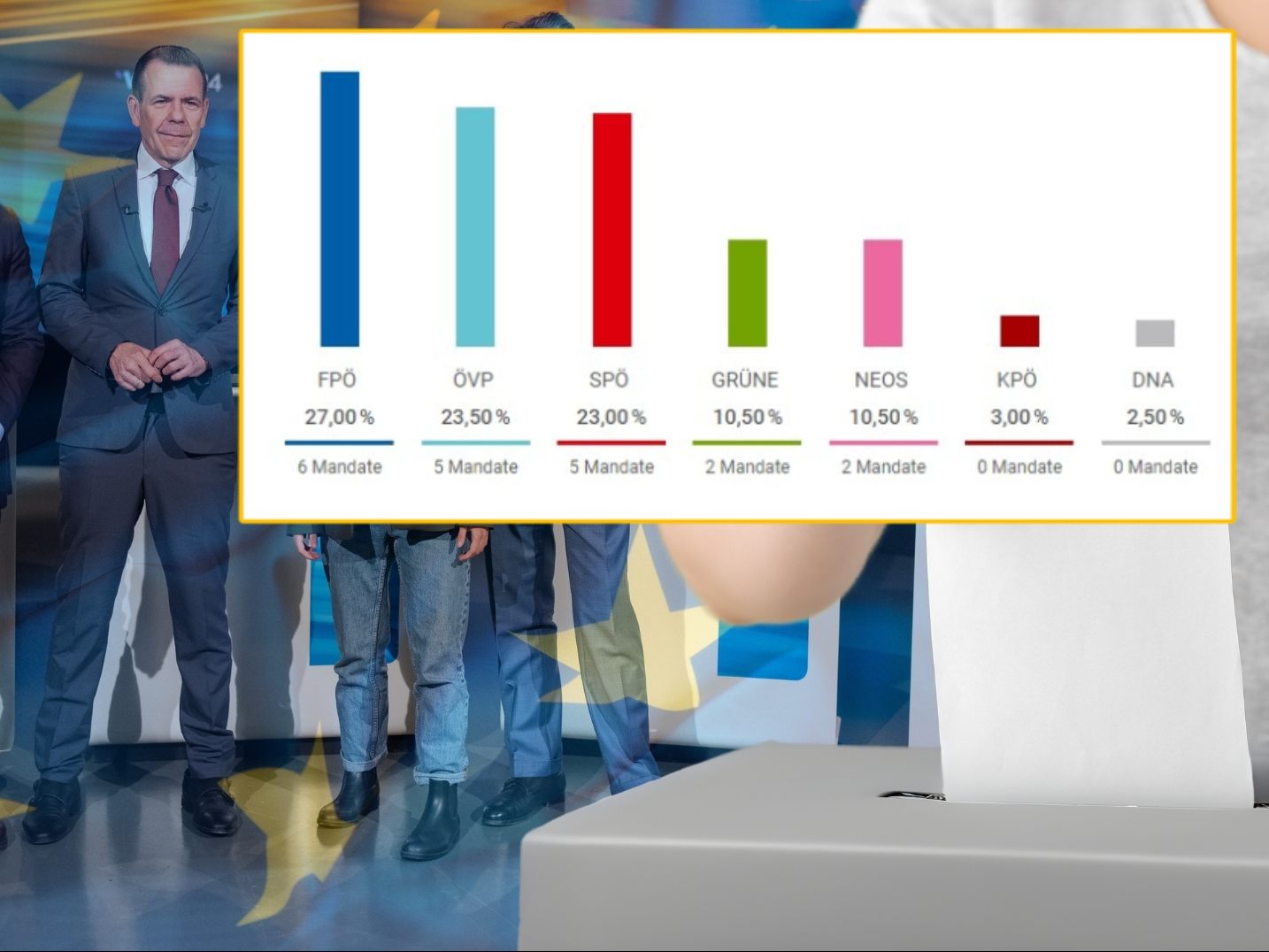 Die ersten Trend-Rechnungen sind da.