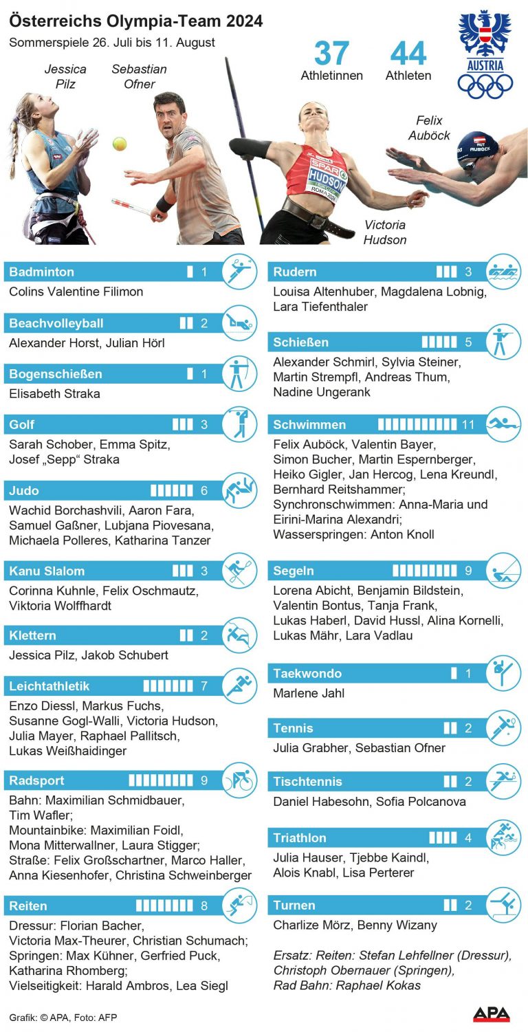 Österreichs Olympia-Team 2024