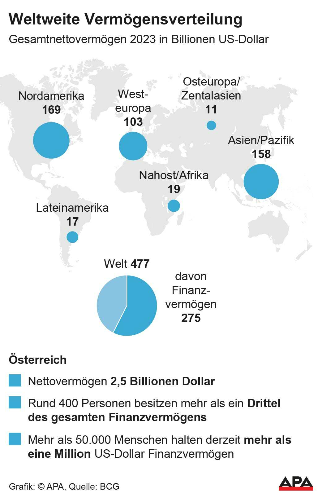 Gesamtnettovermgen 2023 nach Regionen, Daten zu
sterreich, Quelle: BCG; Die Auslieferung der APA-Grafiken als Embed-Code ist ausschlie§lich Kunden mit einer gltigen Vereinbarung fr Grafik-Pauschalierung vorbehalten. Dabei inkludiert sind automatisierte Schrift- und Farbanpassungen an die jeweilige CI. Fr weitere Informationen wenden Sie sich bitte an unser Grafik-Team unter grafik@apa.at. GRAFIK 0939-24, 88 x 136 mm Gesamtnettovermgen 2023 nach Regionen, Daten zu
sterreich, Quelle: BCG; Die Auslieferung der APA-Grafiken als Embed-Code ist ausschlie§lich Kunden mit einer gltigen Vereinbarung fr Grafik-Pauschalierung vorbehalten. Dabei inkludiert sind automatisierte Schrift- und Farbanpassungen an die jeweilige CI. Fr weitere Informationen wenden Sie sich bitte an unser Grafik-Team unter grafik@apa.at. GRAFIK 0939-24, 88 x 136 mm