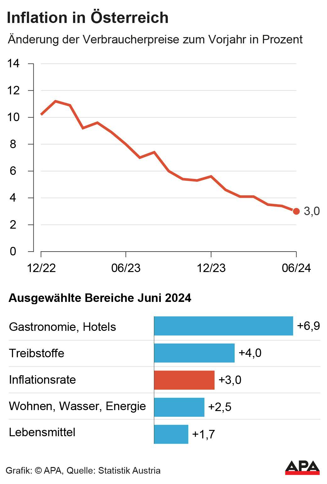 Monatliche Vernderung VPI seit Ende 2022, ausgewhlte Bereiche Juni 2024: Quelle: Statistik Austria – Die Auslieferung der APA-Grafiken als Embed-Code ist ausschlie§lich Kunden mit einer gltigen Vereinbarung fr Grafik-Pauschalierung vorbehalten. Dabei inkludiert sind automatisierte Schrift- und Farbanpassungen an die jeweilige CI. Fr weitere Informationen wenden Sie sich bitte an unser Grafik-Team unter grafik@apa.at. GRAFIK 0976-24, […]