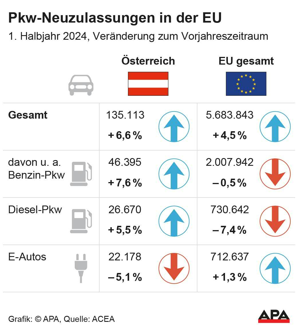 1. Halbjahr 2024, EU gesamt und
sterreich, Vernderung, Quelle: ACEA; Die Auslieferung der APA-Grafiken als Embed-Code ist ausschlie§lich Kunden mit einer gltigen Vereinbarung fr Grafik-Pauschalierung vorbehalten. Dabei inkludiert sind automatisierte Schrift- und Farbanpassungen an die jeweilige CI. Fr weitere Informationen wenden Sie sich bitte an unser Grafik-Team unter grafik@apa.at. GRAFIK 0984-24, 88 x 98 mm 1. Halbjahr 2024, EU gesamt und
sterreich, Vernderung, Quelle: ACEA; Die Auslieferung der APA-Grafiken als Embed-Code ist ausschlie§lich Kunden mit einer gltigen Vereinbarung fr Grafik-Pauschalierung vorbehalten. Dabei inkludiert sind automatisierte Schrift- und Farbanpassungen an die jeweilige CI. Fr weitere Informationen wenden Sie sich bitte an unser Grafik-Team unter grafik@apa.at. GRAFIK 0984-24, 88 x 98 mm