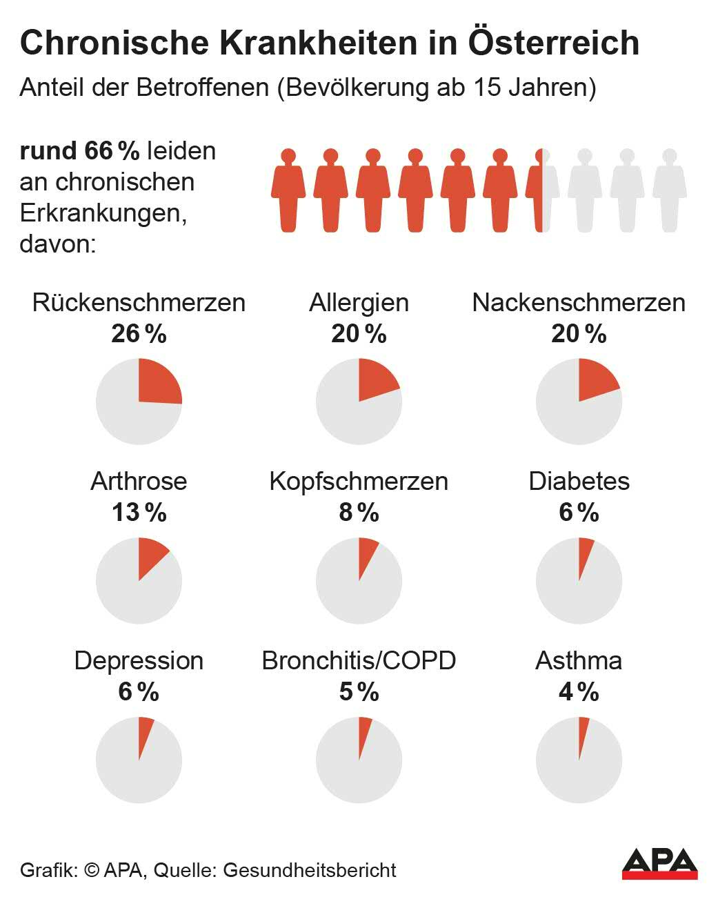 Anteil der Betroffenen (Bevlkerung ab 15 Jahren), Quelle: Gesundheitsbericht, Gesundheitsministerium; Die Auslieferung der APA-Grafiken als Embed-Code ist ausschlie§lich Kunden mit einer gltigen Vereinbarung fr Grafik-Pauschalierung vorbehalten. Dabei inkludiert sind automatisierte Schrift- und Farbanpassungen an die jeweilige CI. Fr weitere Informationen wenden Sie sich bitte an unser Grafik-Team unter grafik@apa.at. GRAFIK 0019-24, 88 x 110 mm Anteil der Betroffenen (Bevlkerung ab 15 Jahren), Quelle: Gesundheitsbericht, Gesundheitsministerium; Die Auslieferung der APA-Grafiken als Embed-Code ist ausschlie§lich Kunden mit einer gltigen Vereinbarung fr Grafik-Pauschalierung vorbehalten. Dabei inkludiert sind automatisierte Schrift- und Farbanpassungen an die jeweilige CI. Fr weitere Informationen wenden Sie sich bitte an unser Grafik-Team unter grafik@apa.at. GRAFIK 0019-24, 88 x 110 mm