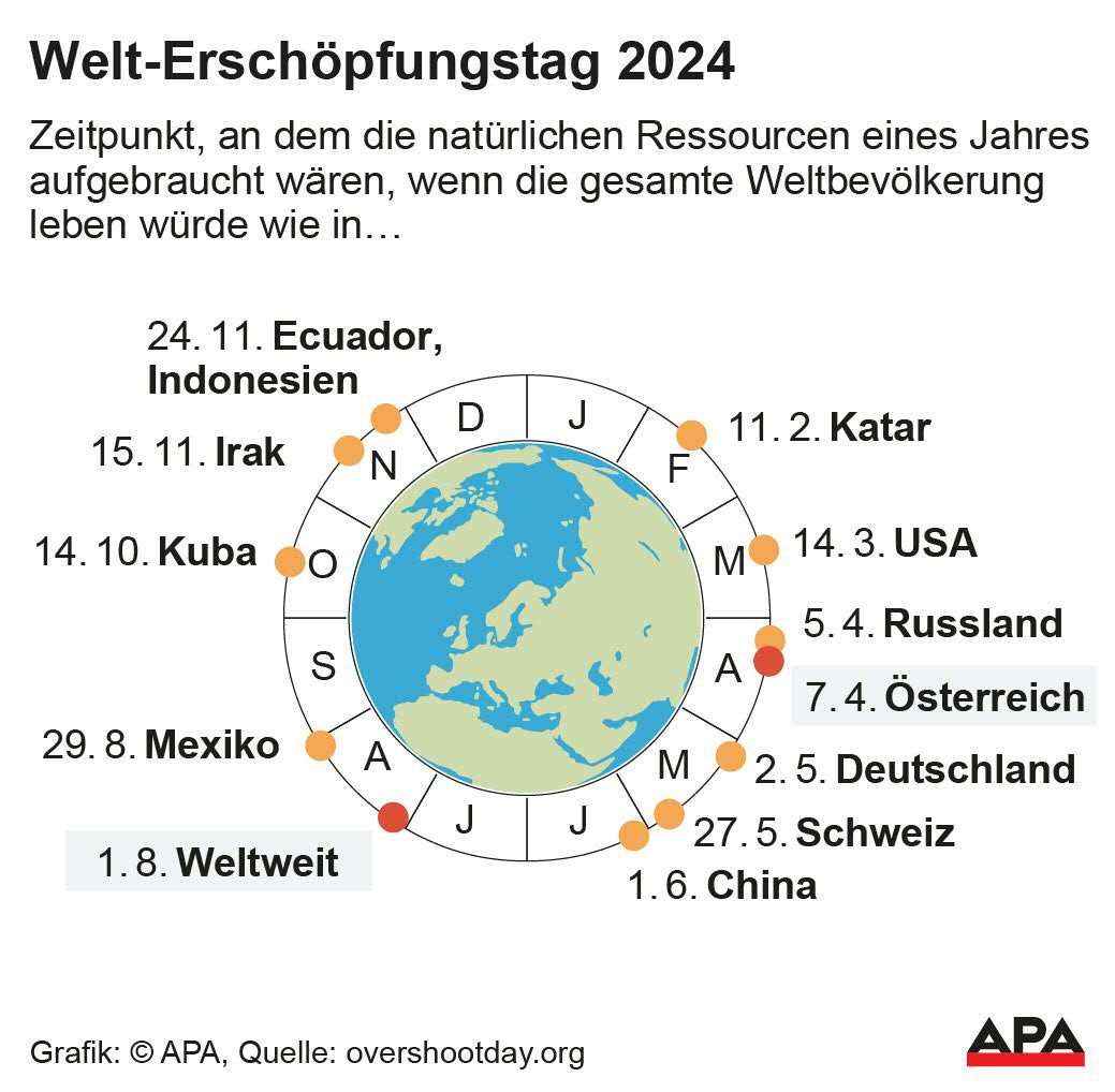 Welt-Erschpfungstage (“Overshoot Days”) in ausgewhlten Lndern und weltweit. Die Auslieferung der APA-Grafiken als Embed-Code ist ausschlie§lich Kunden mit einer gltigen Vereinbarung fr Grafik-Pauschalierung vorbehalten. Dabei inkludiert sind automatisierte Schrift- und Farbanpassungen an die jeweilige CI. Fr weitere Informationen wenden Sie sich bitte an unser Grafik-Team unter grafik@apa.at. GRAFIK 1047-24, 88 x 84 mm