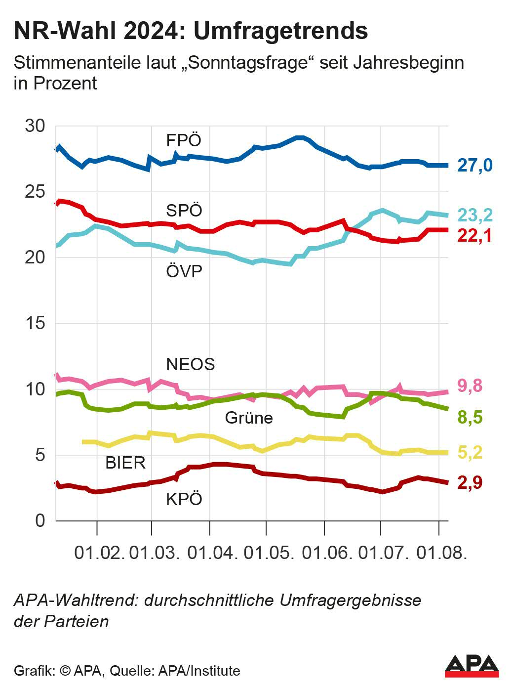 Stimmenanteile laut “Sonntagsfrage” seit Jahresbeginn in Prozent, APA-Wahltrend: durchschnittliche Umfrage-Ergebnisse der Parteien, Quelle: APA/Institute. Details zu den in dieser Grafik verwendeten Daten finden Bezieher des ãDatenpunkt InnenpolitikÒ im APA-Newsdesk unter https://daten.newsdesk.apa.at/topics/41/material/5973670587399304863. Die Auslieferung der APA-Grafiken als Embed-Code ist ausschlie§lich Kunden mit einer gltigen Vereinbarung fr Grafik-Pauschalierung vorbehalten. Dabei inkludiert sind automatisierte Schrift- und Farbanpassungen an […]