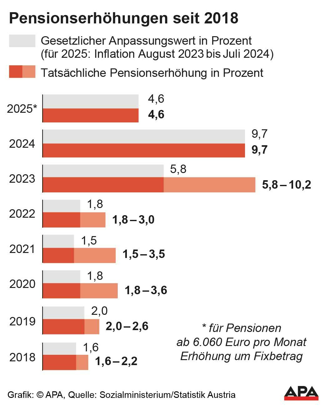 Anpassungsfaktor auf Basis der Inflation und tatschliche Erhhung 2018-2025, Quelle: Sozialministerium/Statistik Austria; Die Auslieferung der APA-Grafiken als Embed-Code ist ausschlie§lich Kunden mit einer gltigen Vereinbarung fr Grafik-Pauschalierung vorbehalten. Dabei inkludiert sind automatisierte Schrift- und Farbanpassungen an die jeweilige CI. Fr weitere Informationen wenden Sie sich bitte an unser Grafik-Team unter grafik@apa.at. GRAFIK 1130-24, 88 x […]