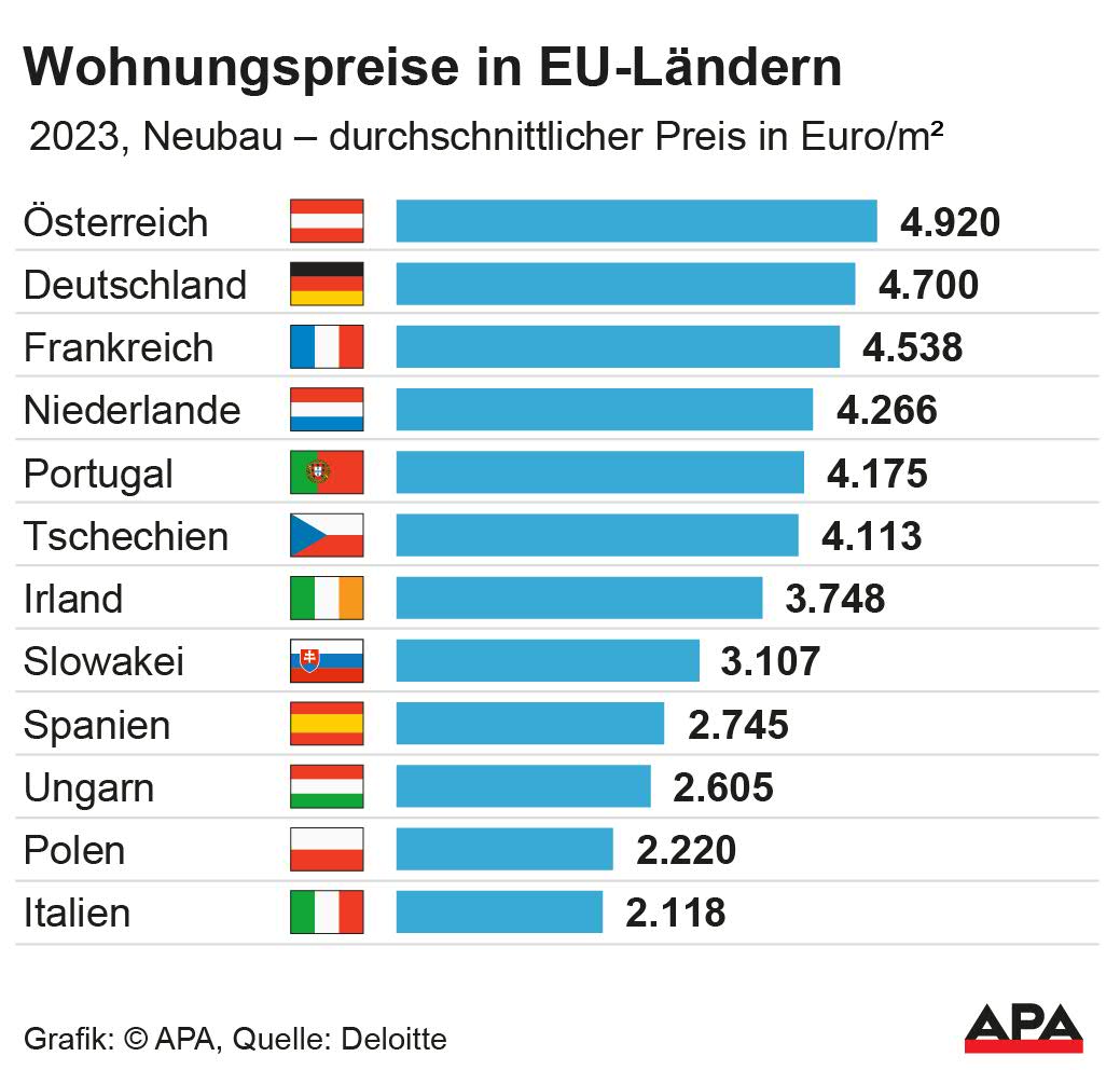 2023, Neubau – durchschnittlicher Preis in Euro/m2. Quelle: Deloitte; Die Auslieferung der APA-Grafiken als Embed-Code ist ausschlie§lich Kunden mit einer gltigen Vereinbarung fr Grafik-Pauschalierung vorbehalten. Dabei inkludiert sind automatisierte Schrift- und Farbanpassungen an die jeweilige CI. Fr weitere Informationen wenden Sie sich bitte an unser Grafik-Team unter grafik@apa.at. GRAFIK 1091-24, 88 x 84 mm