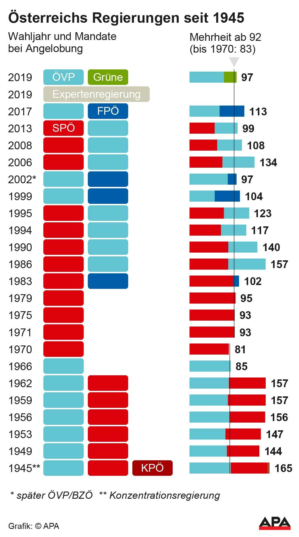 Alleinregierungen und Koalitionen, Zahl der Mandate im Nationalrat; Die Auslieferung der APA-Grafiken als Embed-Code ist ausschlie§lich Kunden mit einer gltigen Vereinbarung fr Grafik-Pauschalierung vorbehalten. Dabei inkludiert sind automatisierte Schrift- und Farbanpassungen an die jeweilige CI. Fr weitere Informationen wenden Sie sich bitte an unser Grafik-Team unter grafik@apa.at. GRAFIK 1177-24, 88 x 158 mm Alleinregierungen und Koalitionen, Zahl der Mandate im Nationalrat; Die Auslieferung der APA-Grafiken als Embed-Code ist ausschlie§lich Kunden mit einer gltigen Vereinbarung fr Grafik-Pauschalierung vorbehalten. Dabei inkludiert sind automatisierte Schrift- und Farbanpassungen an die jeweilige CI. Fr weitere Informationen wenden Sie sich bitte an unser Grafik-Team unter grafik@apa.at. GRAFIK 1177-24, 88 x 158 mm