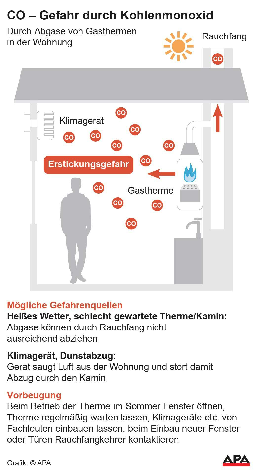Factbox zu Gefahr im Sommer durch Gasthermen in der Wohnung; Die Auslieferung der APA-Grafiken als Embed-Code ist ausschlie§lich Kunden mit einer gltigen Vereinbarung fr Grafik-Pauschalierung vorbehalten. Dabei inkludiert sind automatisierte Schrift- und Farbanpassungen an die jeweilige CI. Fr weitere Informationen wenden Sie sich bitte an unser Grafik-Team unter grafik@apa.at. GRAFIK 1191-24, 88 x 162 mm