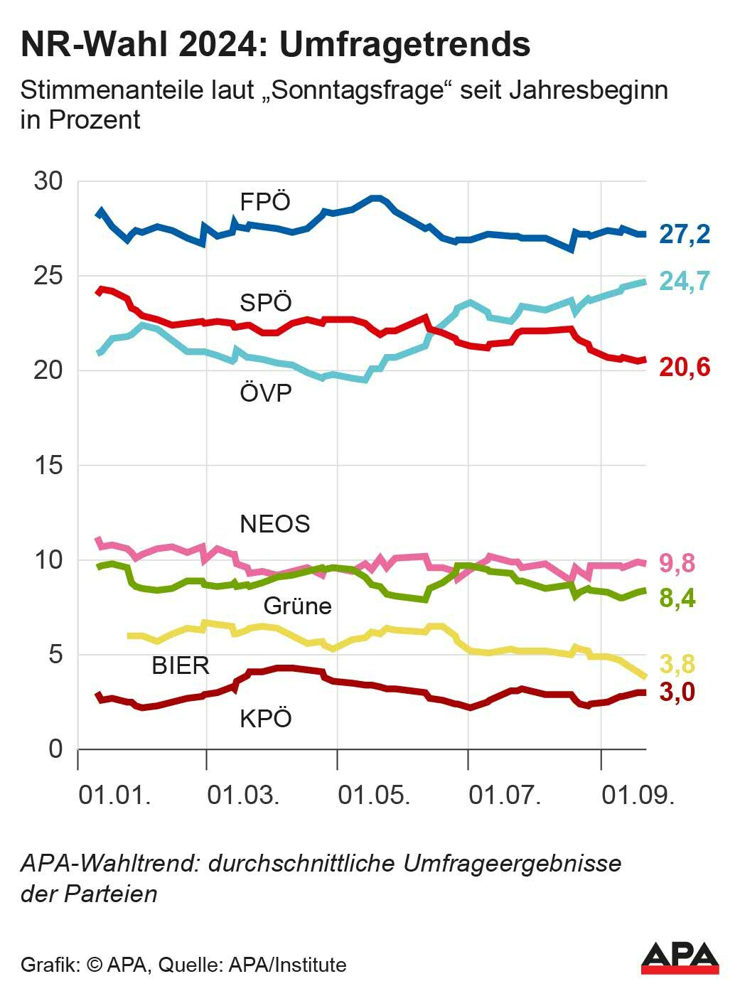 Stimmenanteile laut “Sonntagsfrage” seit Jahresbeginn in Prozent, APA-Wahltrend: durchschnittliche Umfrage-Ergebnisse der Parteien, Quelle: APA/Institute. Details zu den in dieser Grafik verwendeten Daten finden Bezieher des “Datenpunkt Innenpolitik” im APA-Newsdesk unter https://daten.newsdesk.apa.at/topics/41/material/5973670587399304863. Die Auslieferung der APA-Grafiken als Embed-Code ist ausschlie§lich Kunden mit einer gltigen Vereinbarung fr Grafik-Pauschalierung vorbehalten. Dabei inkludiert sind automatisierte Schrift- und Farbanpassungen an […]