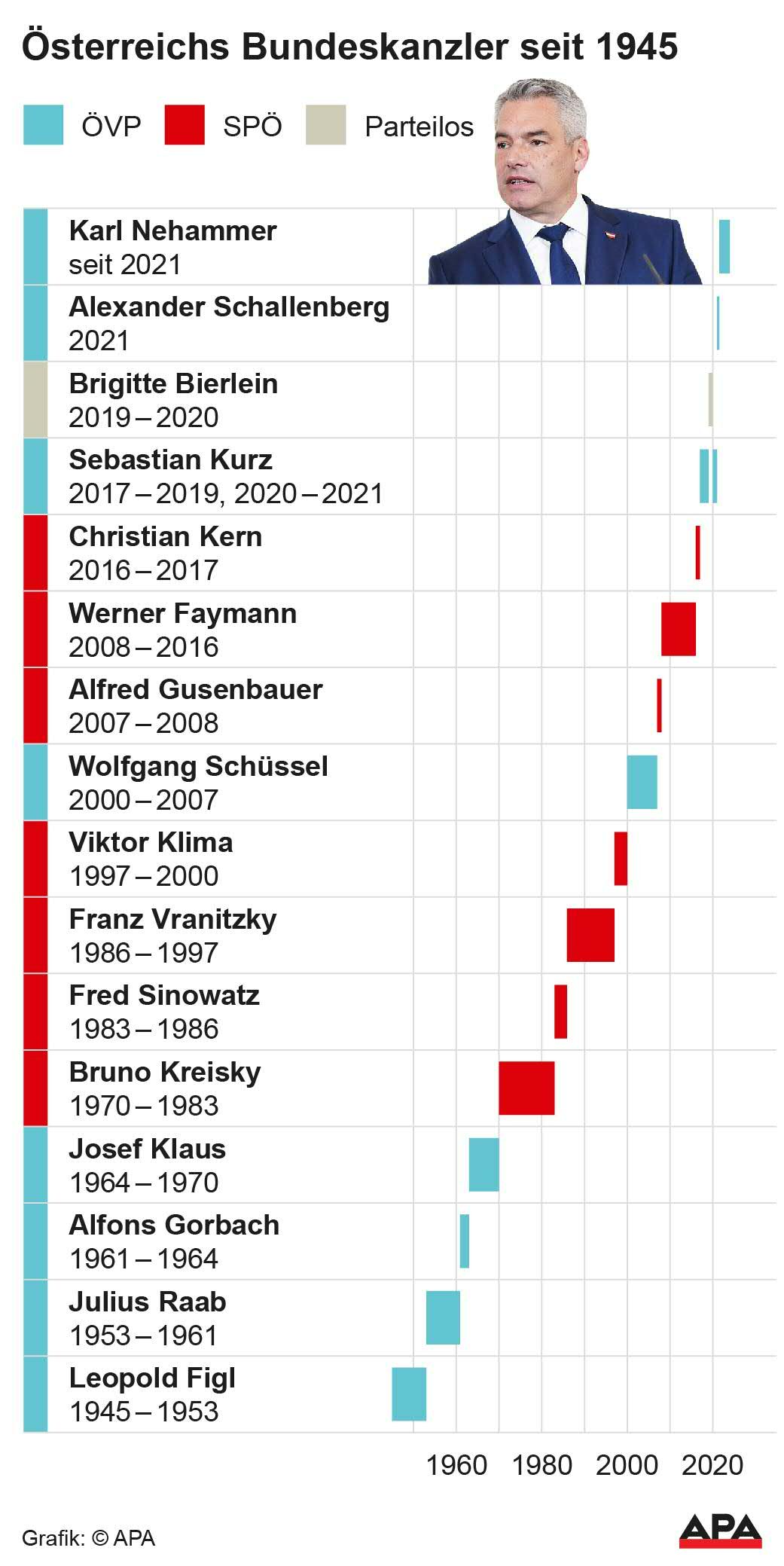 Name, Partei, Amtszeit; Die Auslieferung der APA-Grafiken als Embed-Code ist ausschlie§lich Kunden mit einer gltigen Vereinbarung fr Grafik-Pauschalierung vorbehalten. Dabei inkludiert sind automatisierte Schrift- und Farbanpassungen an die jeweilige CI. Fr weitere Informationen wenden Sie sich bitte an unser Grafik-Team unter grafik@apa.at. GRAFIK 1178-24, 88 x 176 mm Name, Partei, Amtszeit; Die Auslieferung der APA-Grafiken als Embed-Code ist ausschlie§lich Kunden mit einer gltigen Vereinbarung fr Grafik-Pauschalierung vorbehalten. Dabei inkludiert sind automatisierte Schrift- und Farbanpassungen an die jeweilige CI. Fr weitere Informationen wenden Sie sich bitte an unser Grafik-Team unter grafik@apa.at. GRAFIK 1178-24, 88 x 176 mm