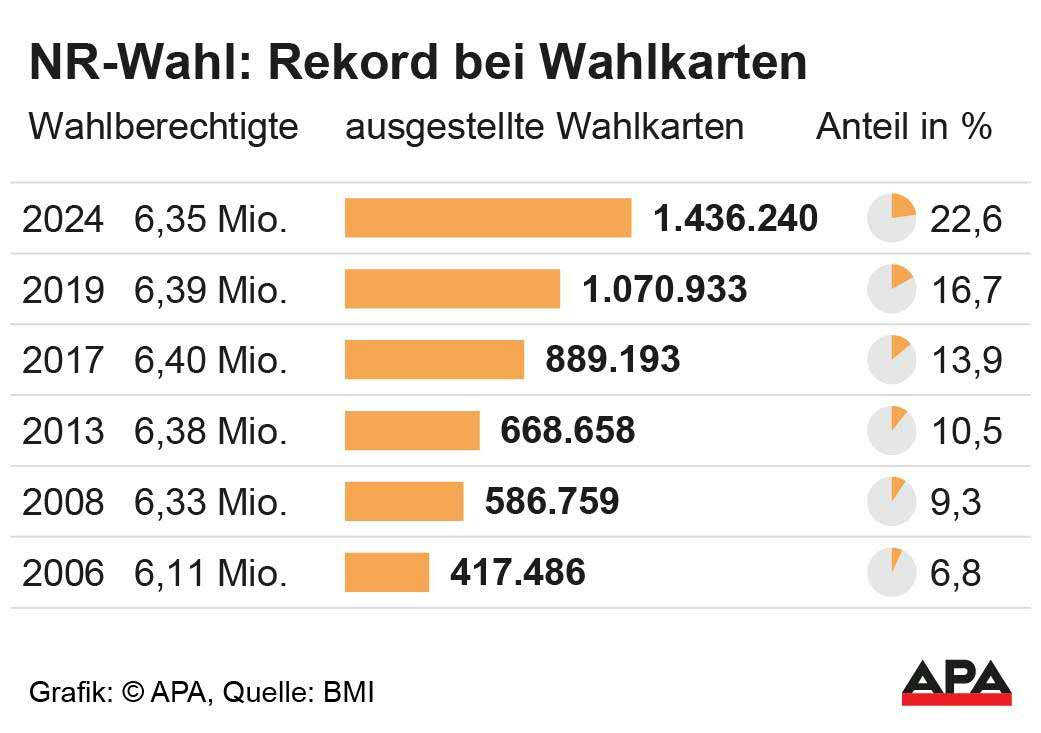 Wahlberechtigte und ausgestellte Wahlkarten seit 2006, Quelle: BMI; Die Auslieferung der APA-Grafiken als Embed-Code ist ausschlie§lich Kunden mit einer gltigen Vereinbarung fr Grafik-Pauschalierung vorbehalten. Dabei inkludiert sind automatisierte Schrift- und Farbanpassungen an die jeweilige CI. Fr weitere Informationen wenden Sie sich bitte an unser Grafik-Team unter grafik@apa.at. GRAFIK 1329-24, 88 x 62 mm