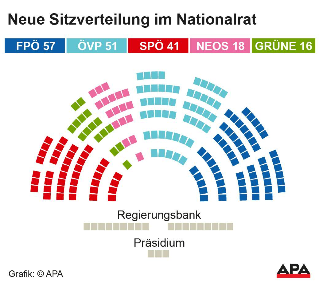 Die Sitzverteilung im Nationalrat.