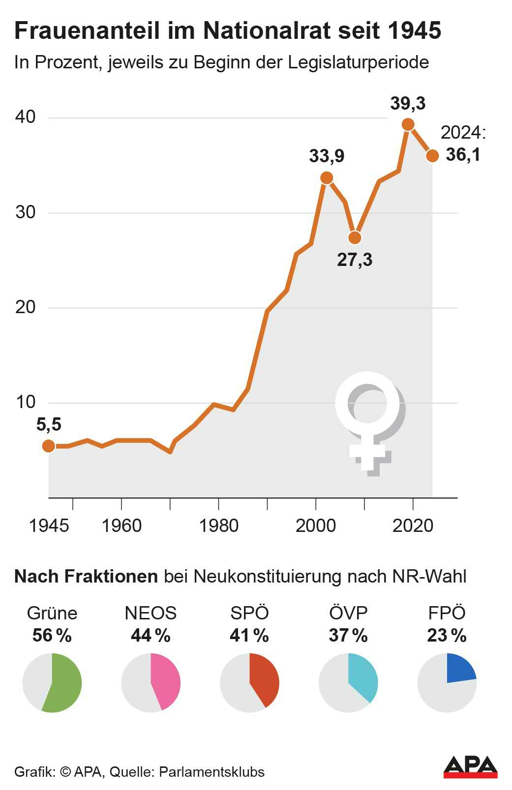Entwicklung 1945-2024, Anteil 2024 nach Parteien, Quelle: Parlamentsklubs; Die Auslieferung der APA-Grafiken als Embed-Code ist ausschlie§lich Kunden mit einer gltigen Vereinbarung fr Grafik-Pauschalierung vorbehalten. Dabei inkludiert sind automatisierte Schrift- und Farbanpassungen an die jeweilige CI. Fr weitere Informationen wenden Sie sich bitte an unser Grafik-Team unter grafik@apa.at. GRAFIK 1450-24, 88 x 136 mm