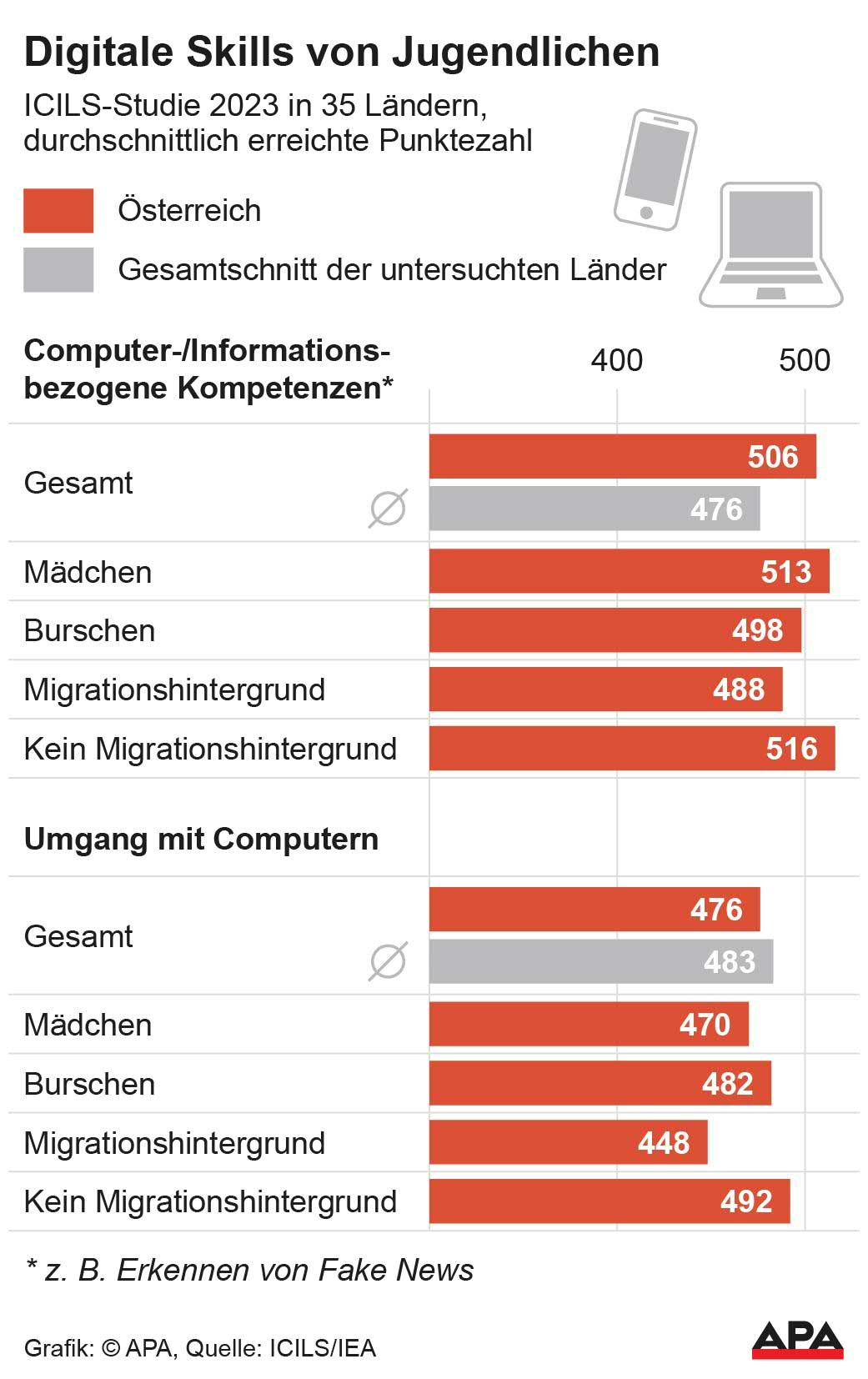 ICILS-Studie 2023, Schlerinnen und Schler in 35 Lndern, Computer- und informationsbezogene Kompetenzen, durchschnittlich erreichte Punktezahl, gesamt sowie Geschlecht und Migrationshintergrund, Quelle: ICILS/IEA; Die Auslieferung der APA-Grafiken als Embed-Code ist ausschlie§lich Kunden mit einer gltigen Vereinbarung fr Grafik-Pauschalierung vorbehalten. Dabei inkludiert sind automatisierte Schrift- und Farbanpassungen an die jeweilige CI. Fr weitere Informationen wenden Sie sich […]