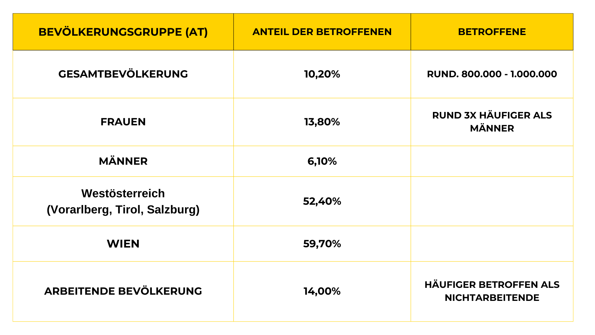 Eine Übersicht der Menschen, die in Österreich von Migräne betroffen sind.