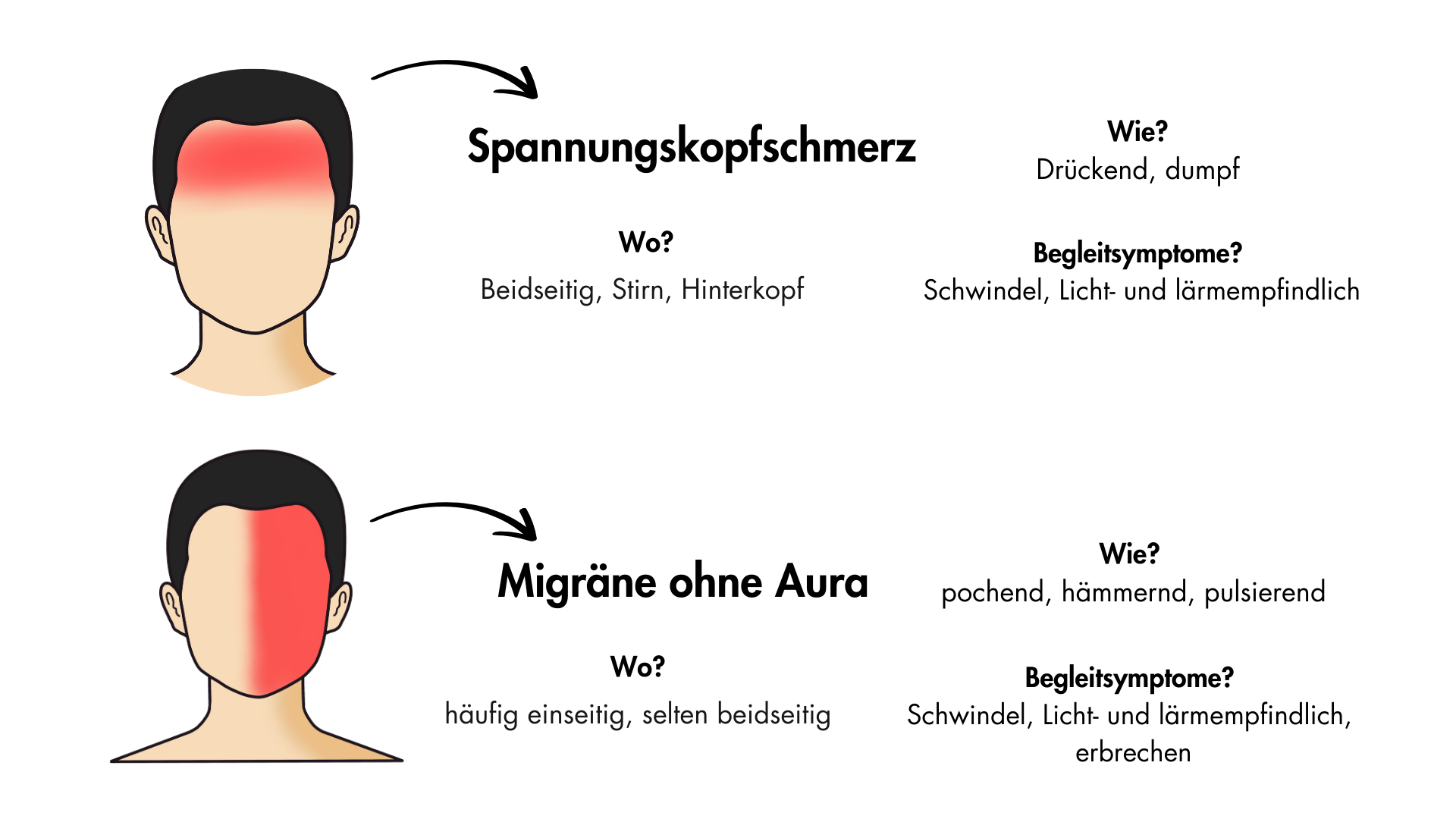 Migräne ist intensiver als Kopfschmerzen und wird oft von Übelkeit sowie Licht- und Geräuschempfindlichkeit begleitet.