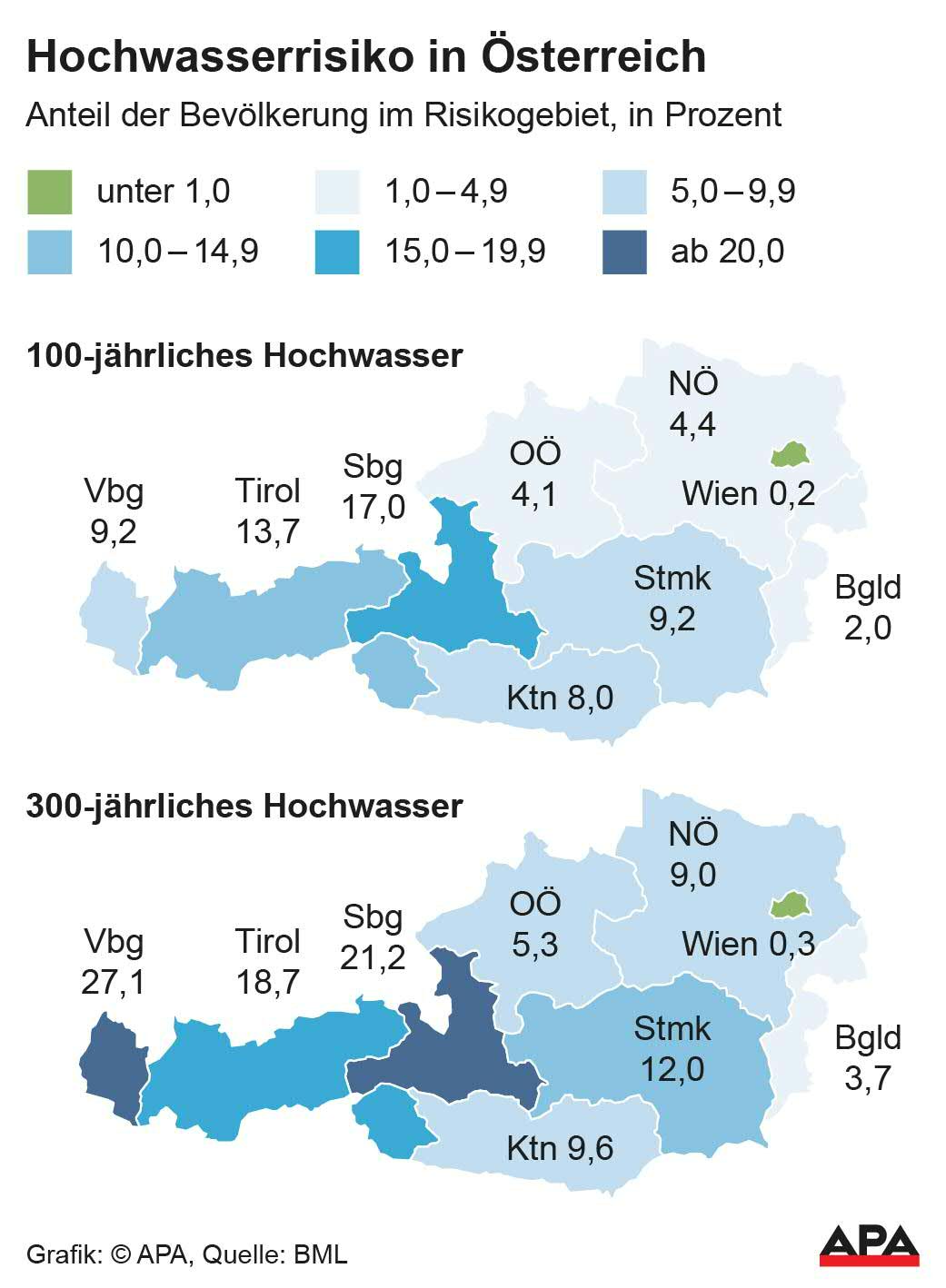 Anteil der Bevlkerung im Risikogebiet, in Prozent, 100- bzw. 300-jhrliches Hochwasser, Quelle: BML; Die Auslieferung der APA-Grafiken als Embed-Code ist ausschlie§lich Kunden mit einer gltigen Vereinbarung fr Grafik-Pauschalierung vorbehalten. Dabei inkludiert sind automatisierte Schrift- und Farbanpassungen an die jeweilige CI. Fr weitere Informationen wenden Sie sich bitte an unser Grafik-Team unter grafik@apa.at. GRAFIK 1729-24, 88 […]