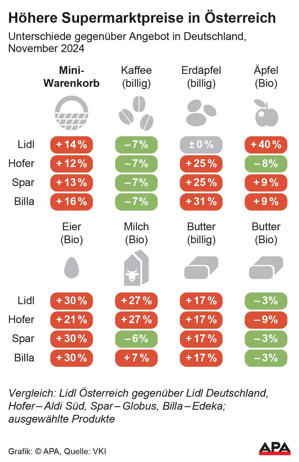 Supermarktpreise Deutschland-
sterreich, Verlgeich Mini-Warenkorb und ausgewhlte Produkte, Quelle: VKI; Die Auslieferung der APA-Grafiken als Embed-Code ist ausschlie§lich Kunden mit einer gltigen Vereinbarung fr Grafik-Pauschalierung vorbehalten. Dabei inkludiert sind automatisierte Schrift- und Farbanpassungen an die jeweilige CI. Fr weitere Informationen wenden Sie sich bitte an unser Grafik-Team unter grafik@apa.at. GRAFIK 1753-24, 88 x 136 mm Supermarktpreise Deutschland-
sterreich, Verlgeich Mini-Warenkorb und ausgewhlte Produkte, Quelle: VKI; Die Auslieferung der APA-Grafiken als Embed-Code ist ausschlie§lich Kunden mit einer gltigen Vereinbarung fr Grafik-Pauschalierung vorbehalten. Dabei inkludiert sind automatisierte Schrift- und Farbanpassungen an die jeweilige CI. Fr weitere Informationen wenden Sie sich bitte an unser Grafik-Team unter grafik@apa.at. GRAFIK 1753-24, 88 x 136 mm