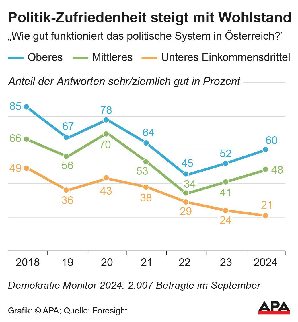 “Wie gut funktioniert das politische System in sterreich?” nach oberem, mittlerem und unterem Einkommensdrittel (Anteil der Antworten sehr gut und ziemlich gut in Prozent); Demokratie Monitor 2024: 2.007 Befragte; Quelle: Foresight – Die Auslieferung der APA-Grafiken als Embed-Code ist ausschlie§lich Kunden mit einer gltigen Vereinbarung fr Grafik-Pauschalierung vorbehalten. Dabei inkludiert sind automatisierte Schrift- und Farbanpassungen […]