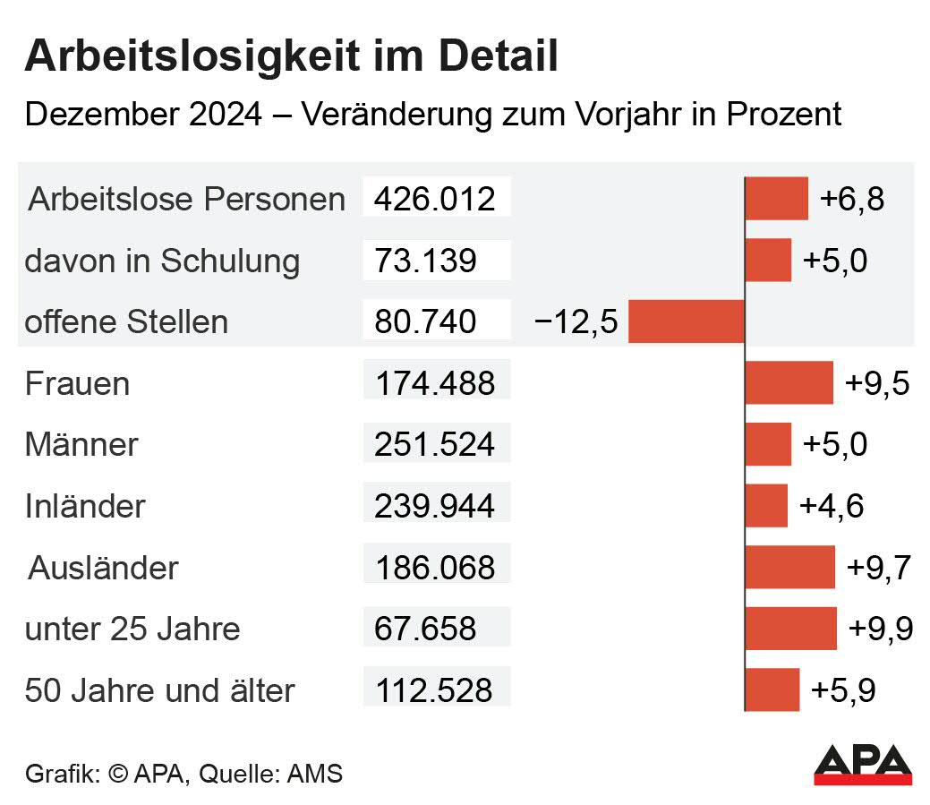 Vernderung zum Vorjahr in Prozent. Die Auslieferung der APA-Grafiken als Embed-Code ist ausschlie§lich Kunden mit einer gltigen Vereinbarung fr Grafik-Pauschalierung vorbehalten. Dabei inkludiert sind automatisierte Schrift- und Farbanpassungen an die jeweilige CI. Fr weitere Informationen wenden Sie sich bitte an unser Grafik-Team unter grafik@apa.at. GRAFIK 0009-25, 88 x 76 mm Vernderung zum Vorjahr in Prozent. Die Auslieferung der APA-Grafiken als Embed-Code ist ausschlie§lich Kunden mit einer gltigen Vereinbarung fr Grafik-Pauschalierung vorbehalten. Dabei inkludiert sind automatisierte Schrift- und Farbanpassungen an die jeweilige CI. Fr weitere Informationen wenden Sie sich bitte an unser Grafik-Team unter grafik@apa.at. GRAFIK 0009-25, 88 x 76 mm