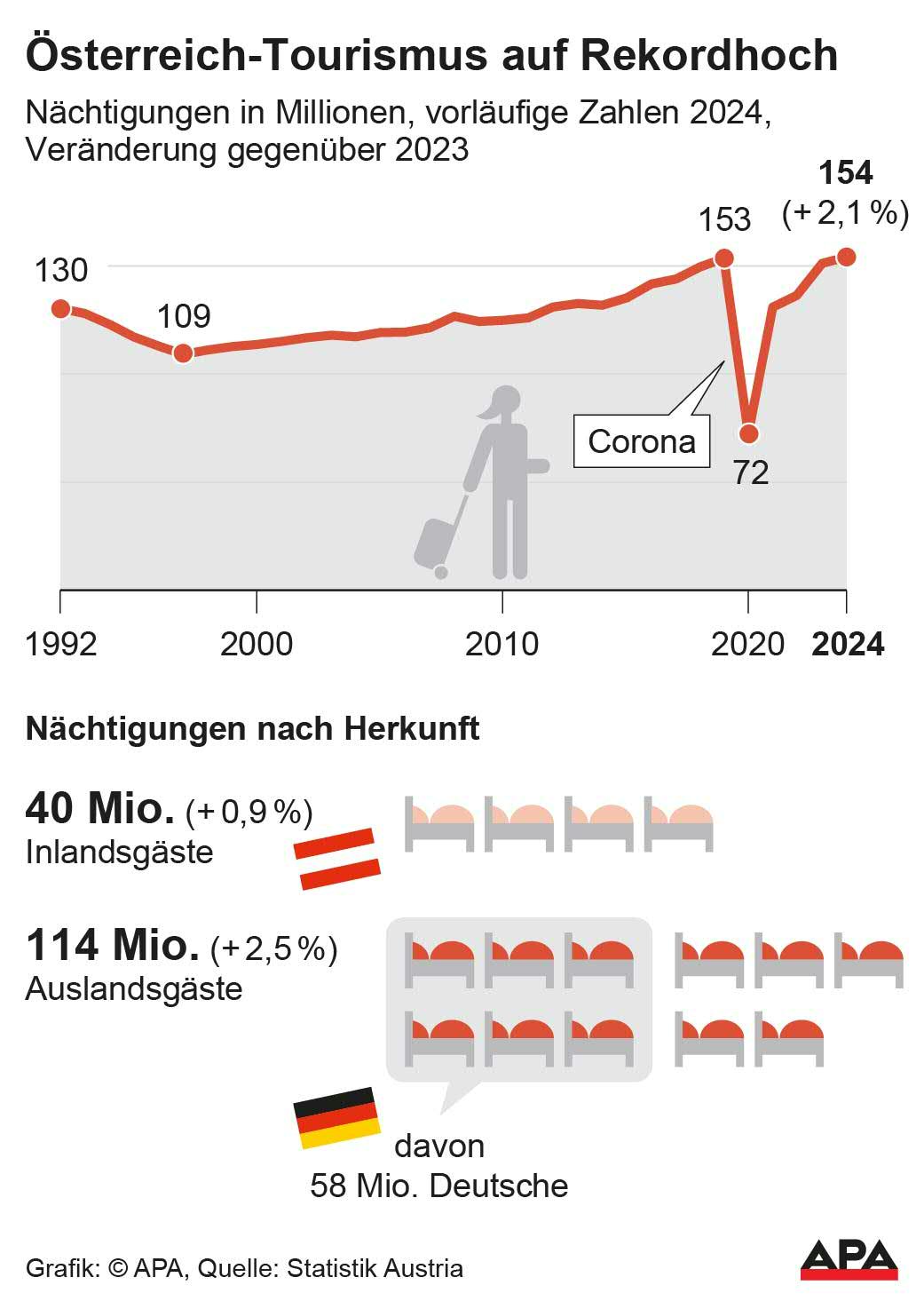 Nchtigungen 1992-2024, Herkunft der Gste, Quelle: Statistik Austria; Die Auslieferung der APA-Grafiken als Embed-Code ist ausschlie§lich Kunden mit einer gltigen Vereinbarung fr Grafik-Pauschalierung vorbehalten. Dabei inkludiert sind automatisierte Schrift- und Farbanpassungen an die jeweilige CI. Fr weitere Informationen wenden Sie sich bitte an unser Grafik-Team unter grafik@apa.at. GRAFIK 0174-25, 88 x 124 mm