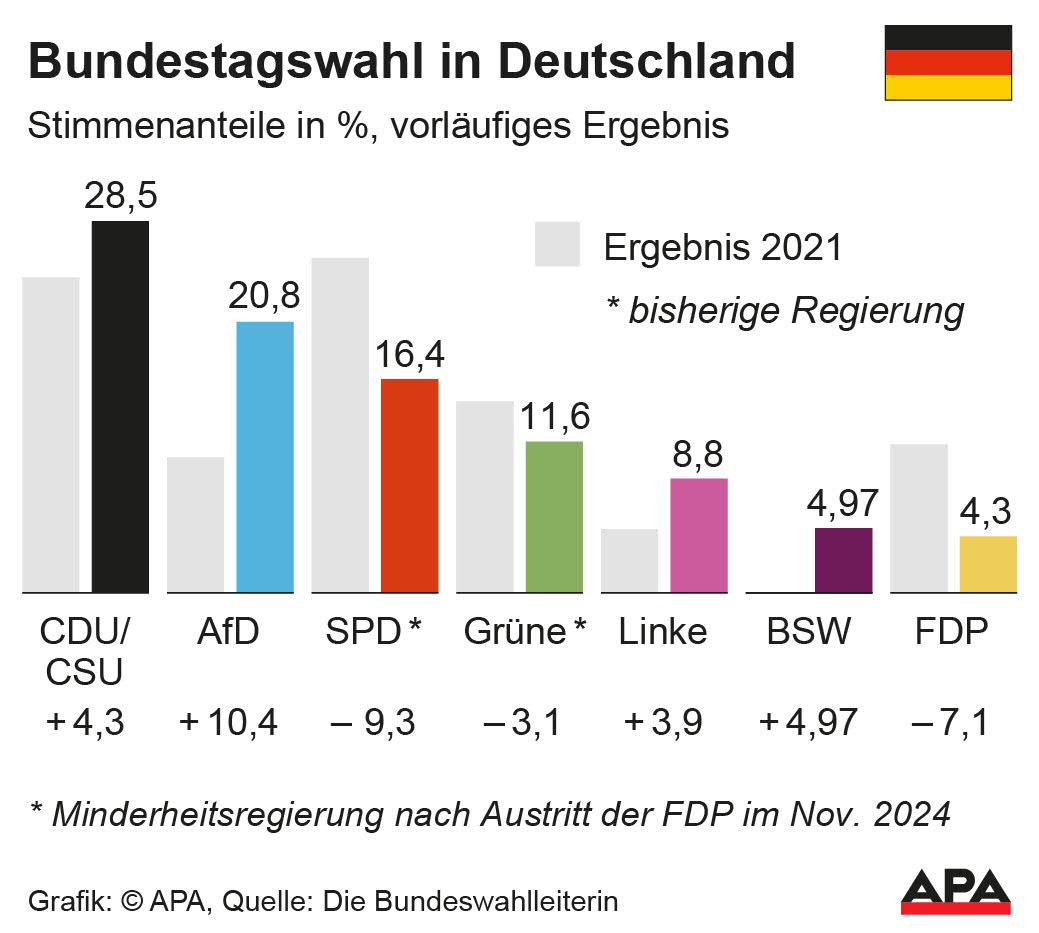 Stimmenanteile in Prozent, vorlufiges Ergebnis, Quelle: Die Bundeswahlleiterin — Die Auslieferung der APA-Grafiken als Embed-Code ist ausschlie§lich Kunden mit einer gltigen Vereinbarung fr Grafik-Pauschalierung vorbehalten. Dabei inkludiert sind automatisierte Schrift- und Farbanpassungen an die jeweilige CI. Fr weitere Informationen wenden Sie sich bitte an unser Grafik-Team unter grafik@apa.at. GRAFIK 0274-25, 88 x 79 mm Stimmenanteile in Prozent, vorlufiges Ergebnis, Quelle: Die Bundeswahlleiterin — Die Auslieferung der APA-Grafiken als Embed-Code ist ausschlie§lich Kunden mit einer gltigen Vereinbarung fr Grafik-Pauschalierung vorbehalten. Dabei inkludiert sind automatisierte Schrift- und Farbanpassungen an die jeweilige CI. Fr weitere Informationen wenden Sie sich bitte an unser Grafik-Team unter grafik@apa.at. GRAFIK 0274-25, 88 x 79 mm