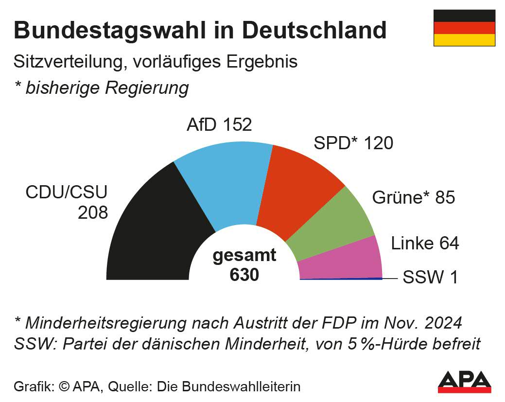 Sitzverteilung Bundestag Deutschland, vorlufiges Ergebnis, Quelle: Die Bundeswahlleiterin — Die Auslieferung der APA-Grafiken als Embed-Code ist ausschlie§lich Kunden mit einer gltigen Vereinbarung fr Grafik-Pauschalierung vorbehalten. Dabei inkludiert sind automatisierte Schrift- und Farbanpassungen an die jeweilige CI. Fr weitere Informationen wenden Sie sich bitte an unser Grafik-Team unter grafik@apa.at. GRAFIK 0275-25, 88 x 70 mm Sitzverteilung Bundestag Deutschland, vorlufiges Ergebnis, Quelle: Die Bundeswahlleiterin — Die Auslieferung der APA-Grafiken als Embed-Code ist ausschlie§lich Kunden mit einer gltigen Vereinbarung fr Grafik-Pauschalierung vorbehalten. Dabei inkludiert sind automatisierte Schrift- und Farbanpassungen an die jeweilige CI. Fr weitere Informationen wenden Sie sich bitte an unser Grafik-Team unter grafik@apa.at. GRAFIK 0275-25, 88 x 70 mm